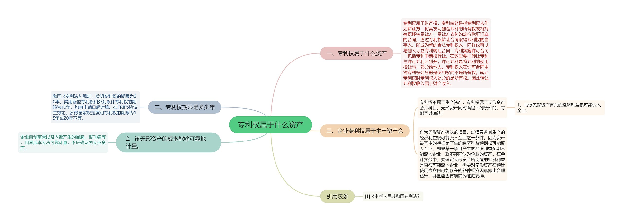 专利权属于什么资产思维导图