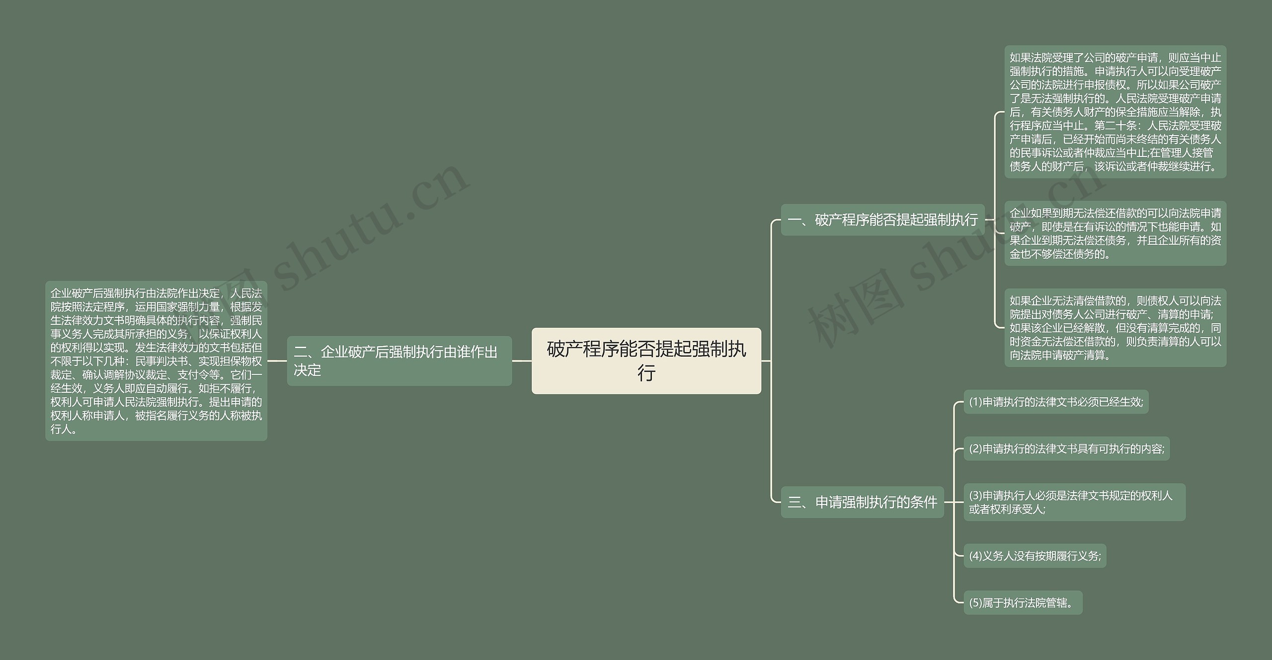 破产程序能否提起强制执行思维导图