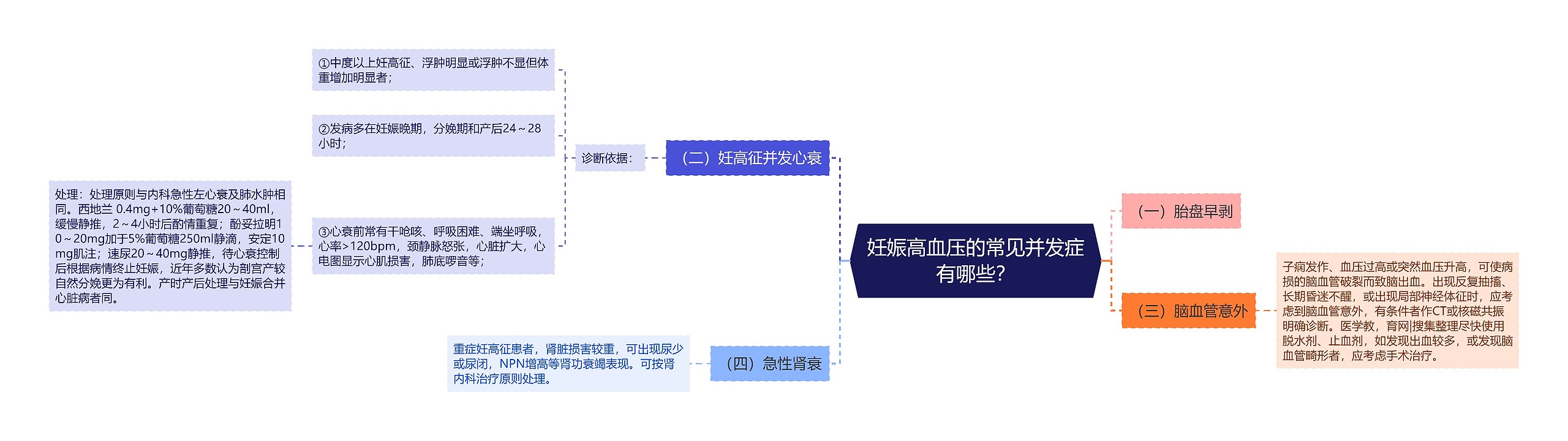 妊娠高血压的常见并发症有哪些？思维导图