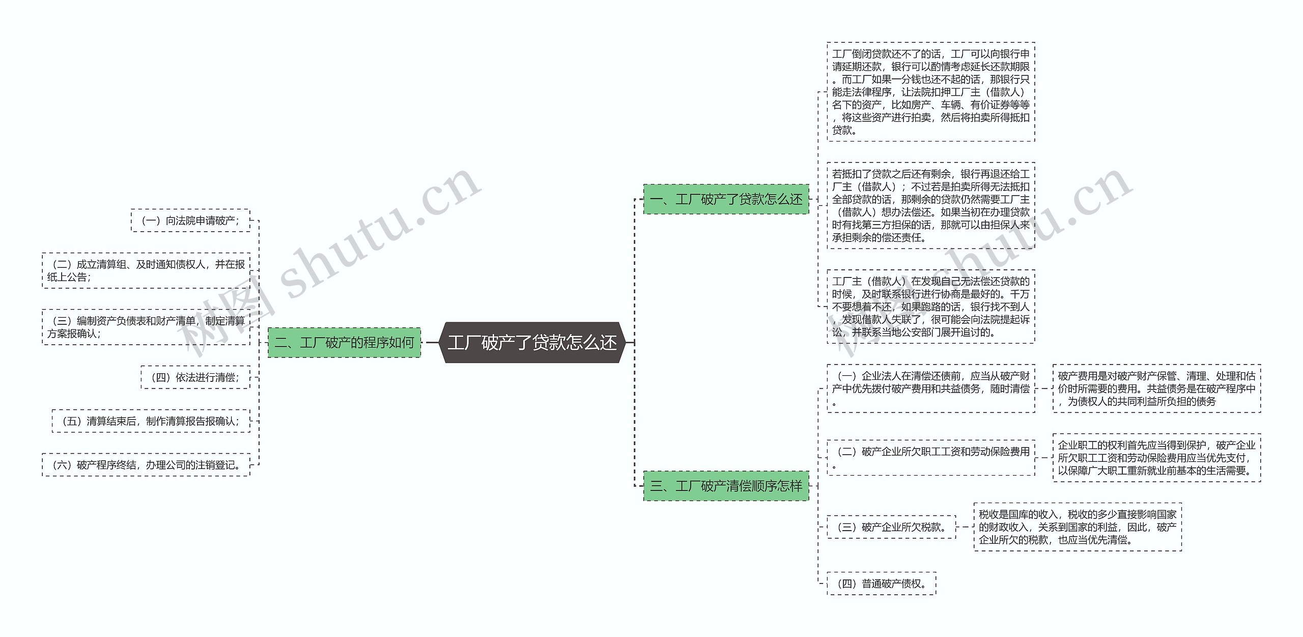 工厂破产了贷款怎么还