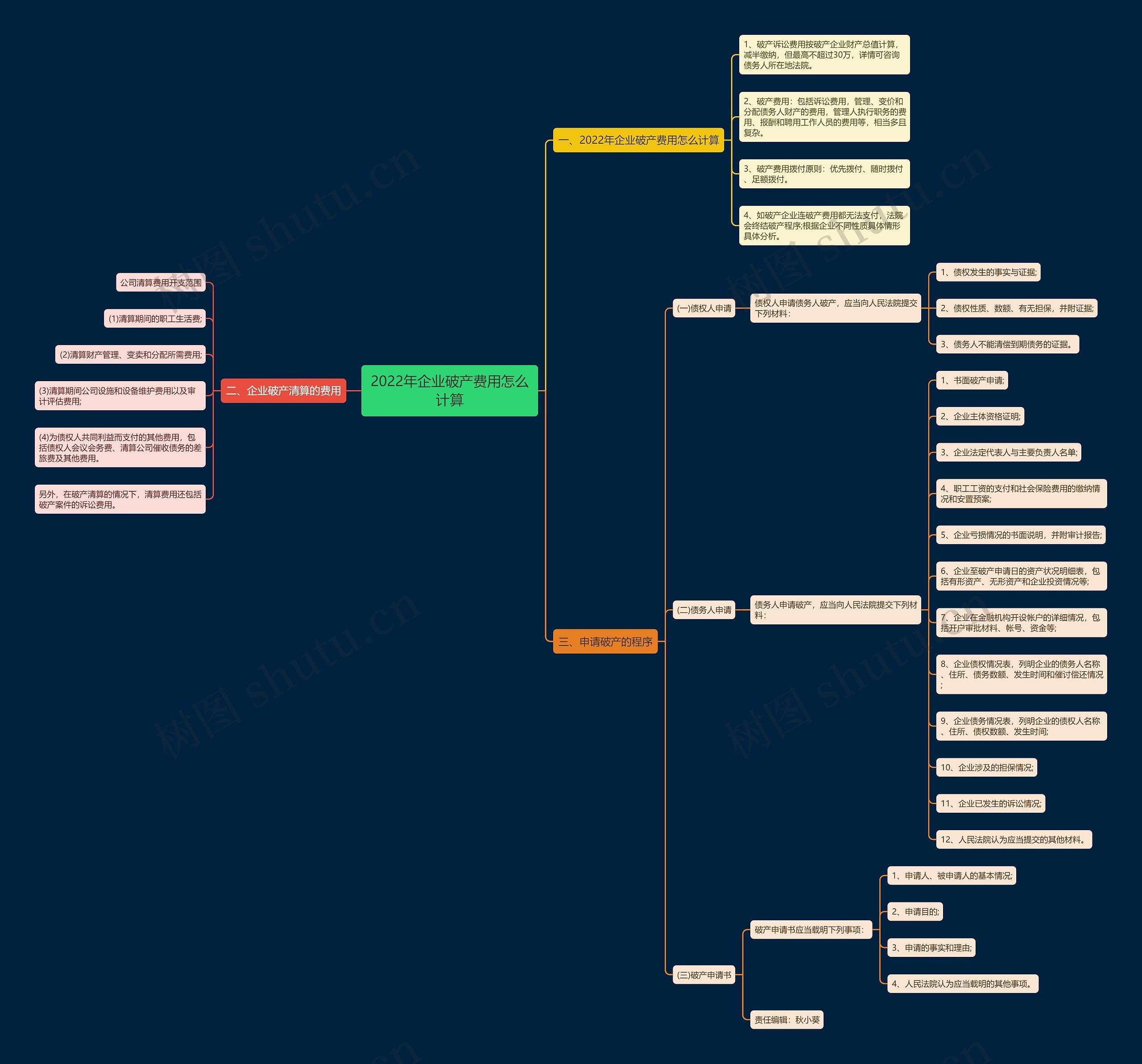 2022年企业破产费用怎么计算思维导图
