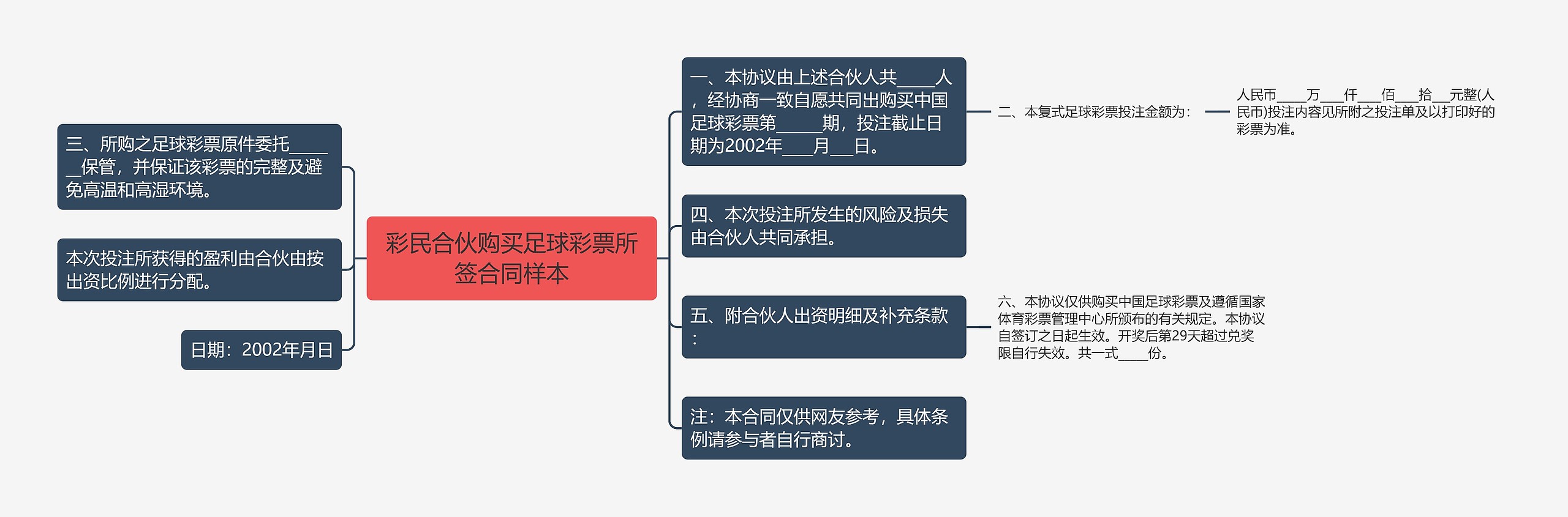 彩民合伙购买足球彩票所签合同样本思维导图