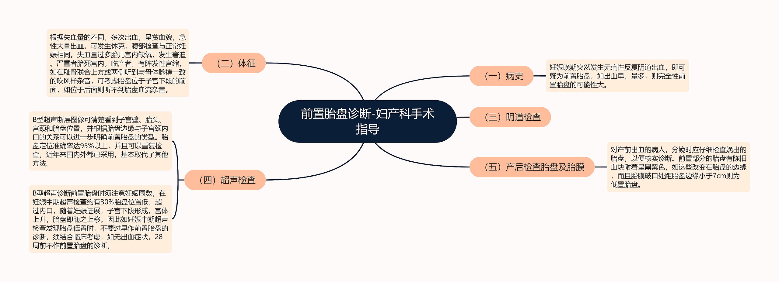 前置胎盘诊断-妇产科手术指导思维导图