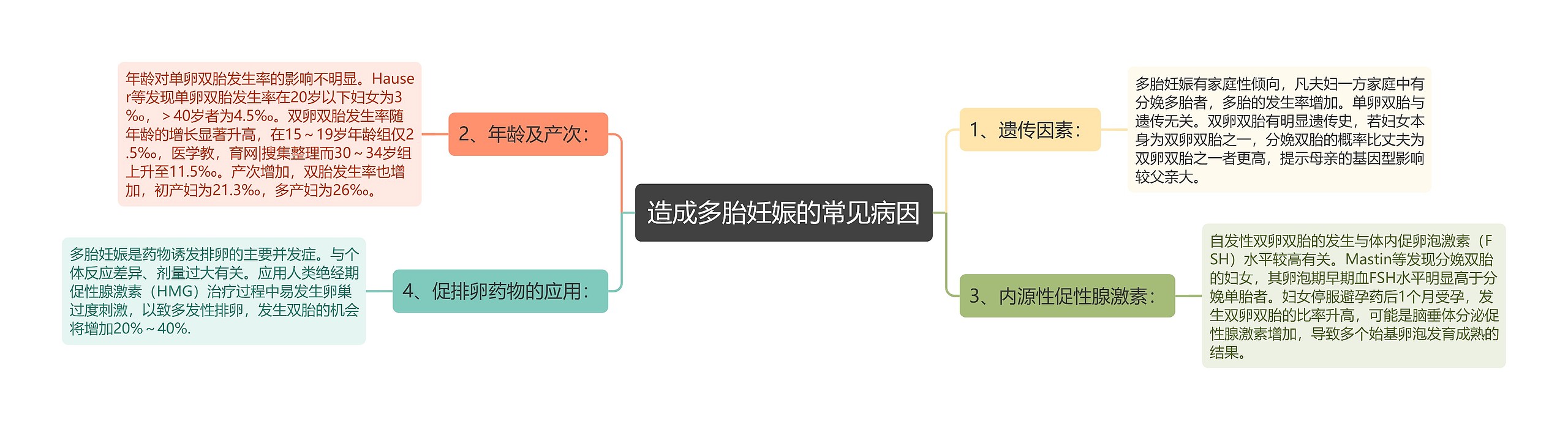 造成多胎妊娠的常见病因思维导图