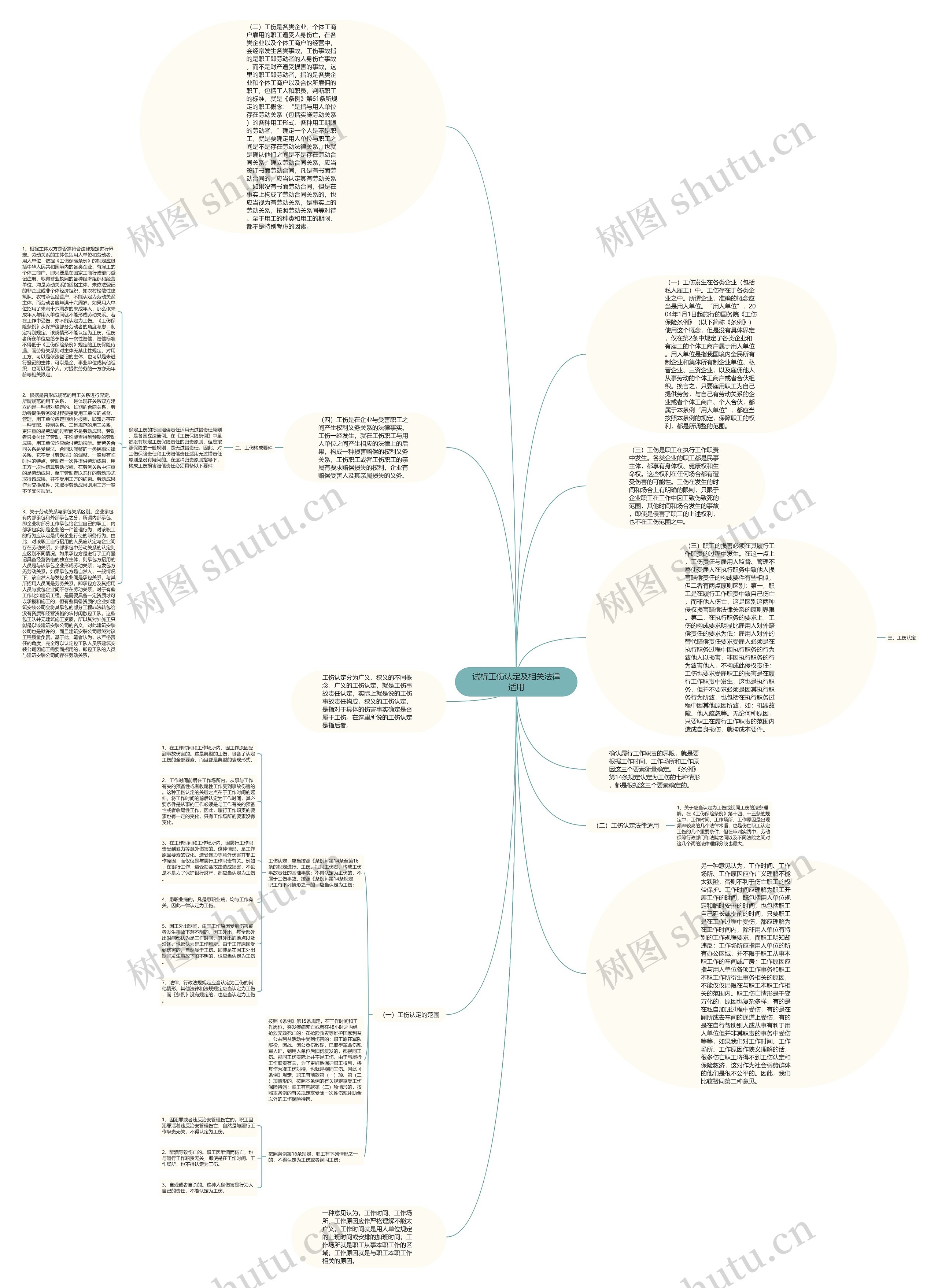 试析工伤认定及相关法律适用思维导图