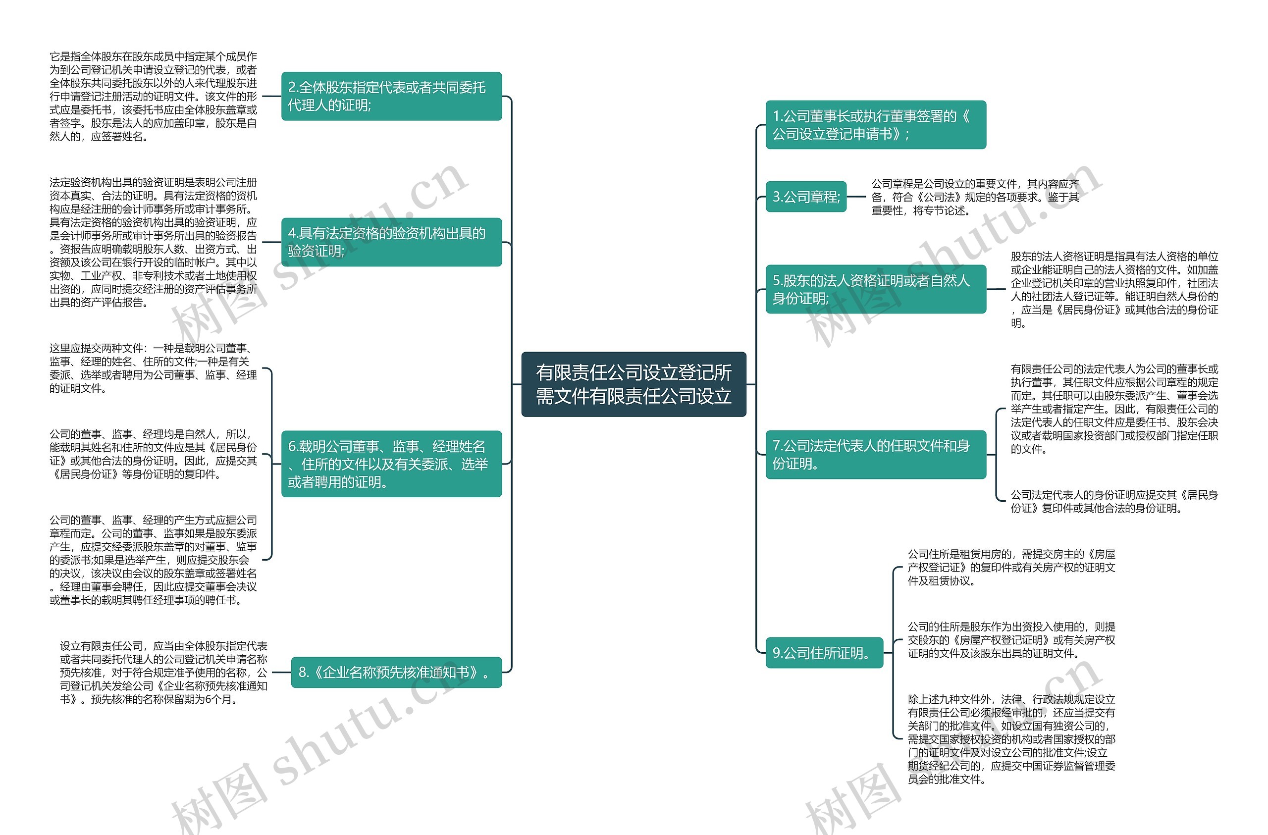 有限责任公司设立登记所需文件有限责任公司设立思维导图