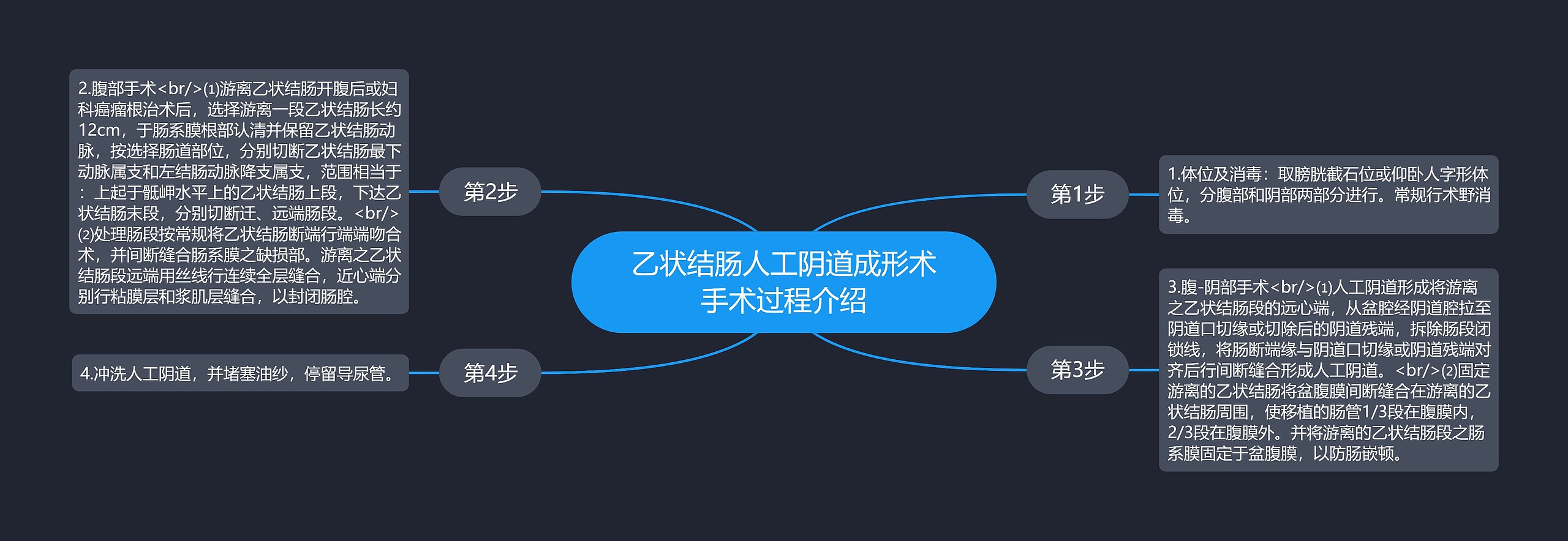 乙状结肠人工阴道成形术手术过程介绍思维导图