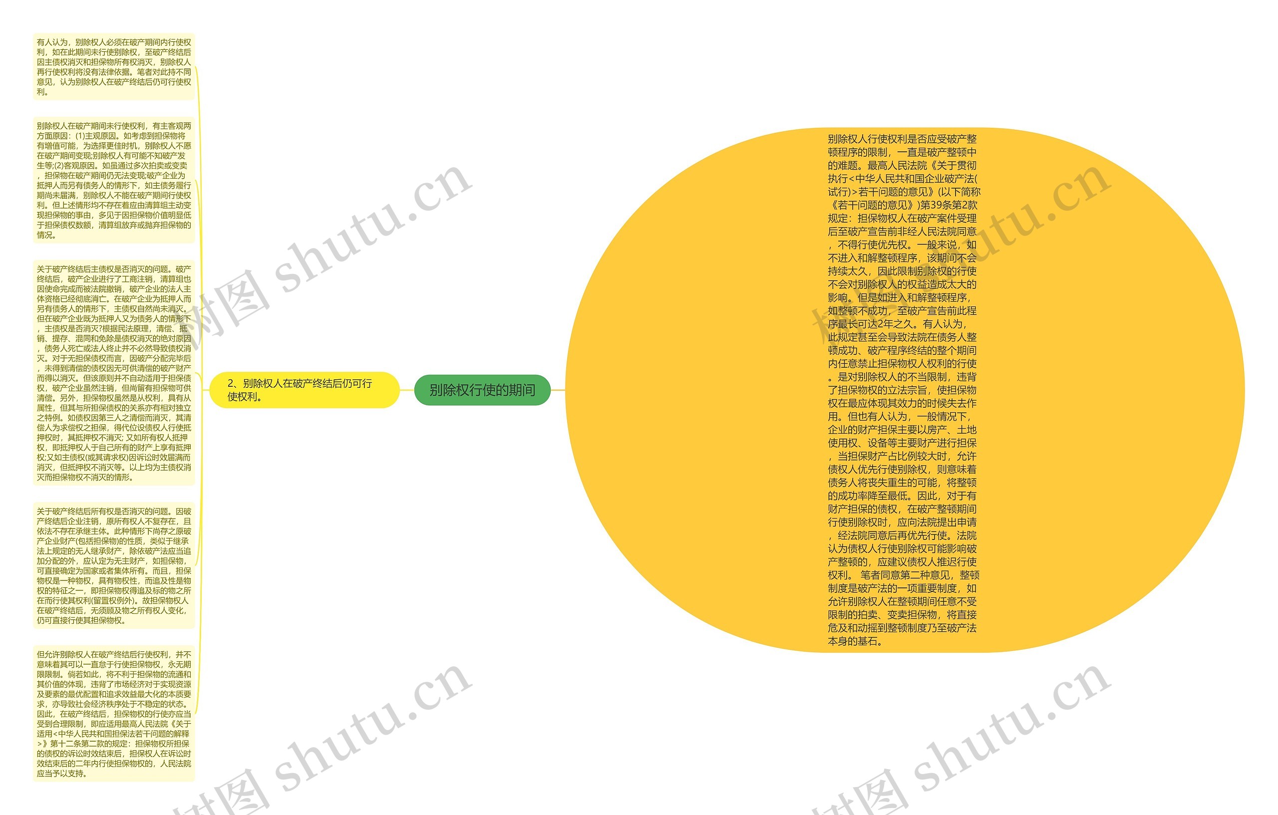 别除权行使的期间思维导图