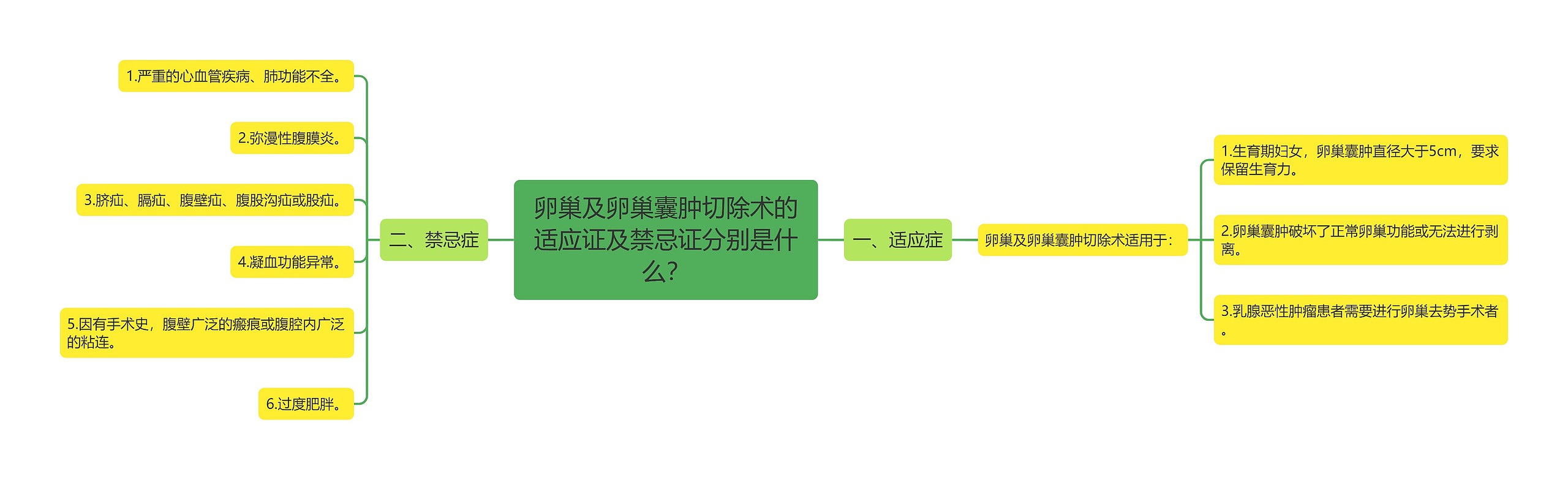 卵巢及卵巢囊肿切除术的适应证及禁忌证分别是什么? 卵巢及卵巢囊肿切除术的适应证及禁忌证分别是什么?