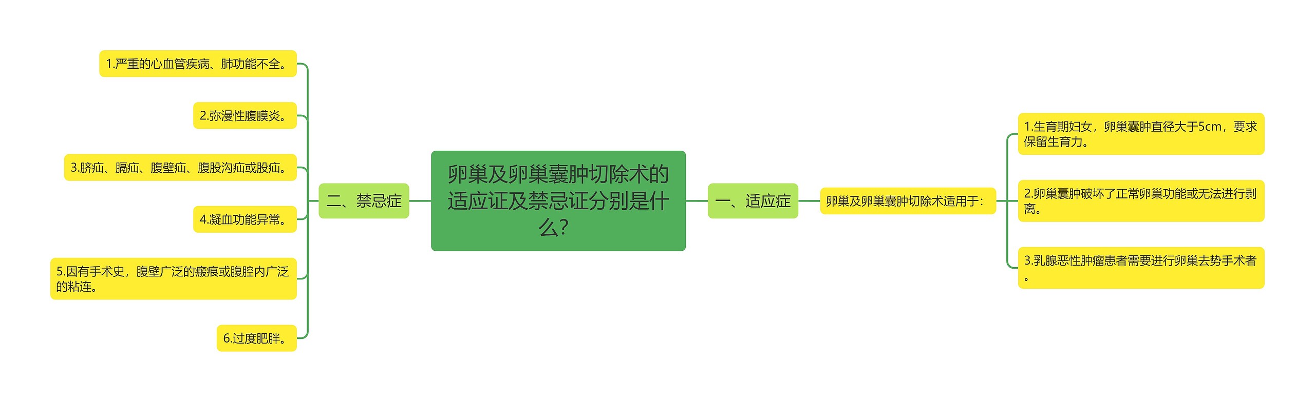 卵巢及卵巢囊肿切除术的适应证及禁忌证分别是什么？思维导图