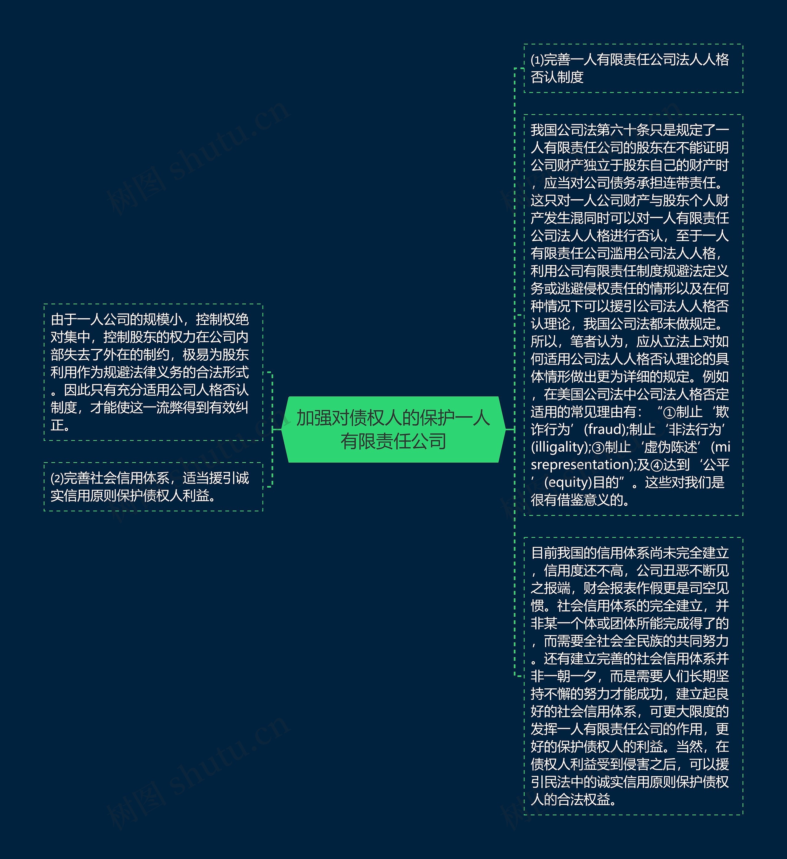 加强对债权人的保护一人有限责任公司思维导图