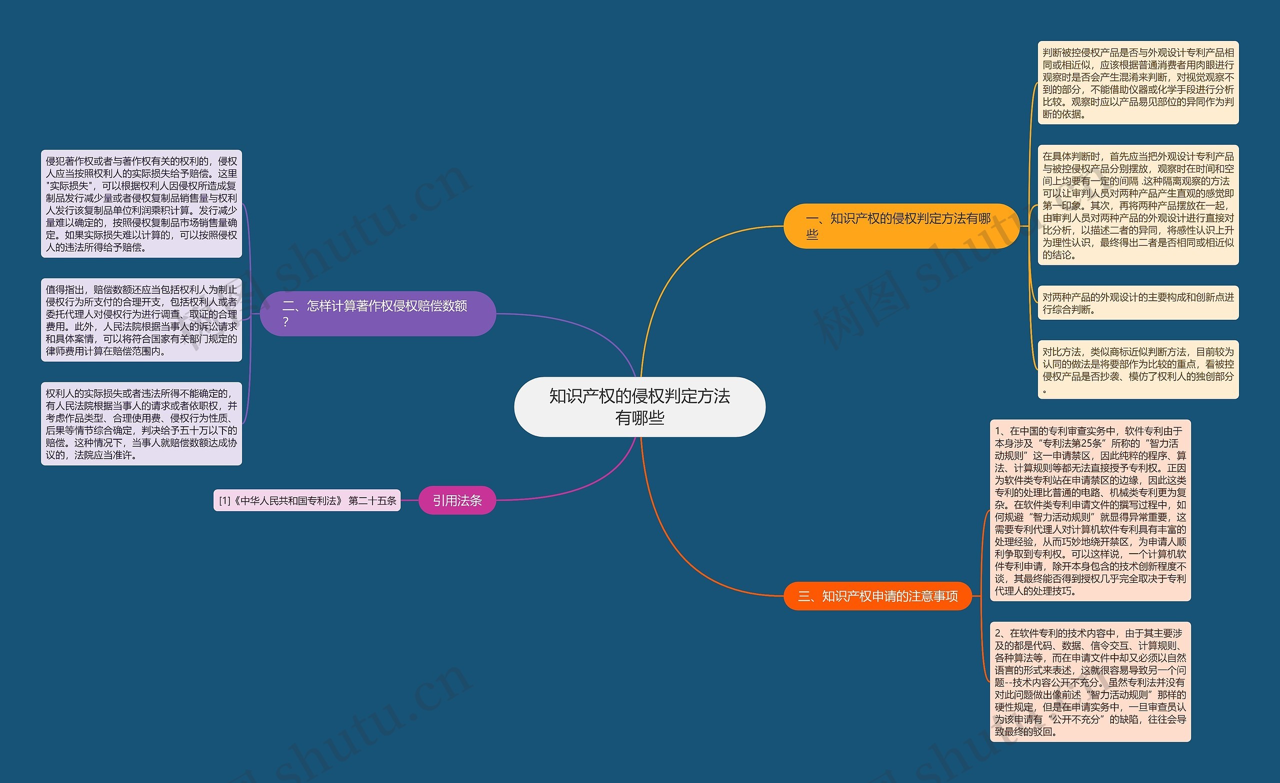 知识产权的侵权判定方法有哪些思维导图