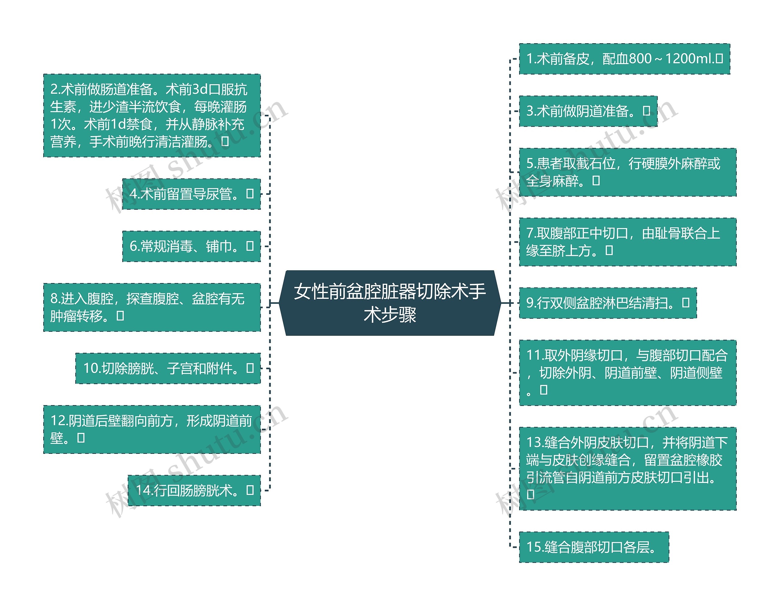 女性前盆腔脏器切除术手术步骤思维导图