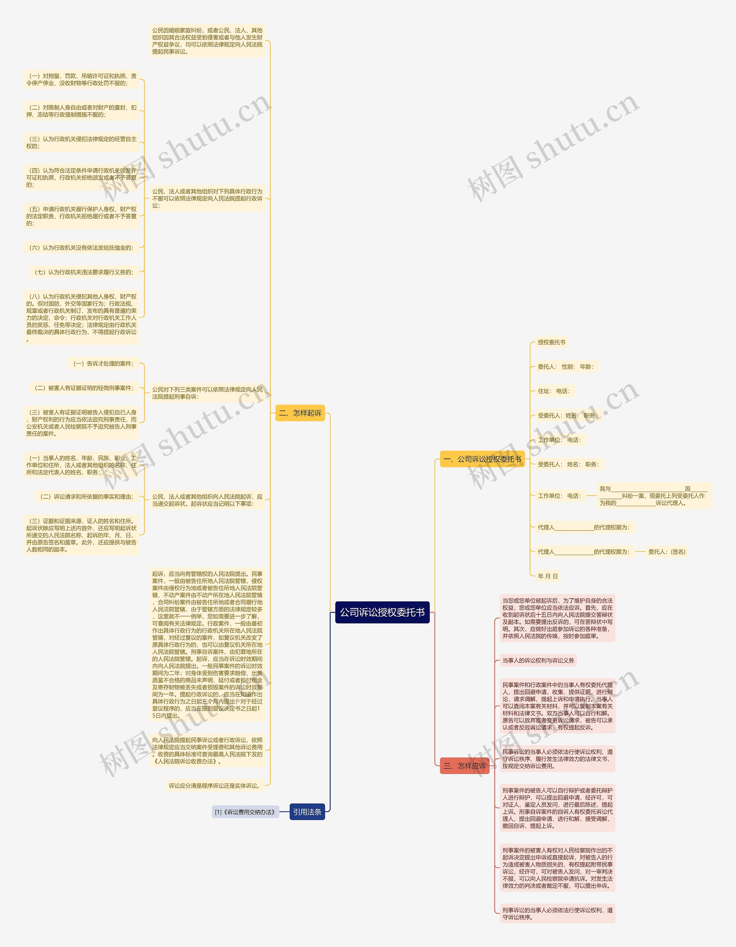 公司诉讼授权委托书思维导图