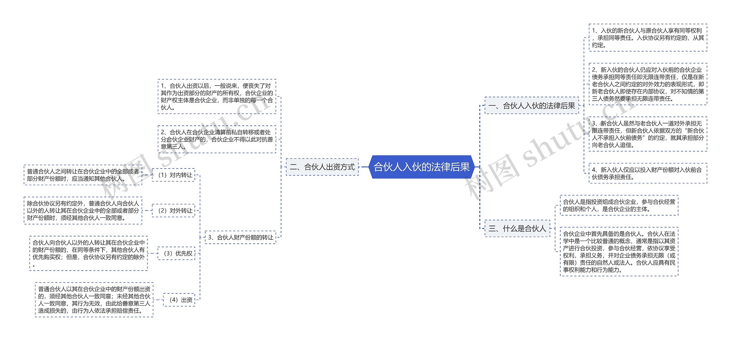 合伙人入伙的法律后果思维导图