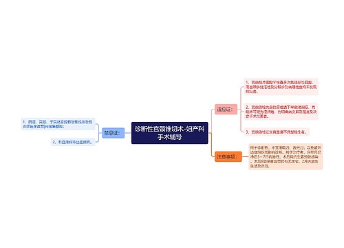 诊断性宫颈锥切术-妇产科手术辅导