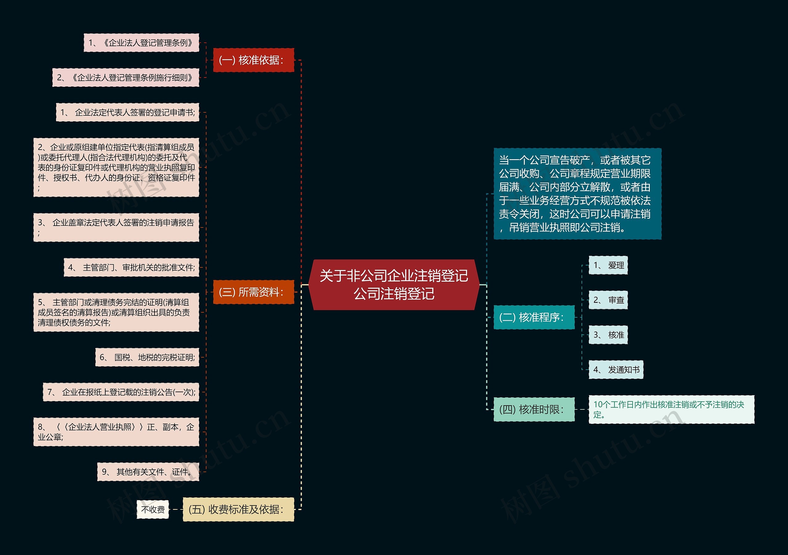 关于非公司企业注销登记公司注销登记