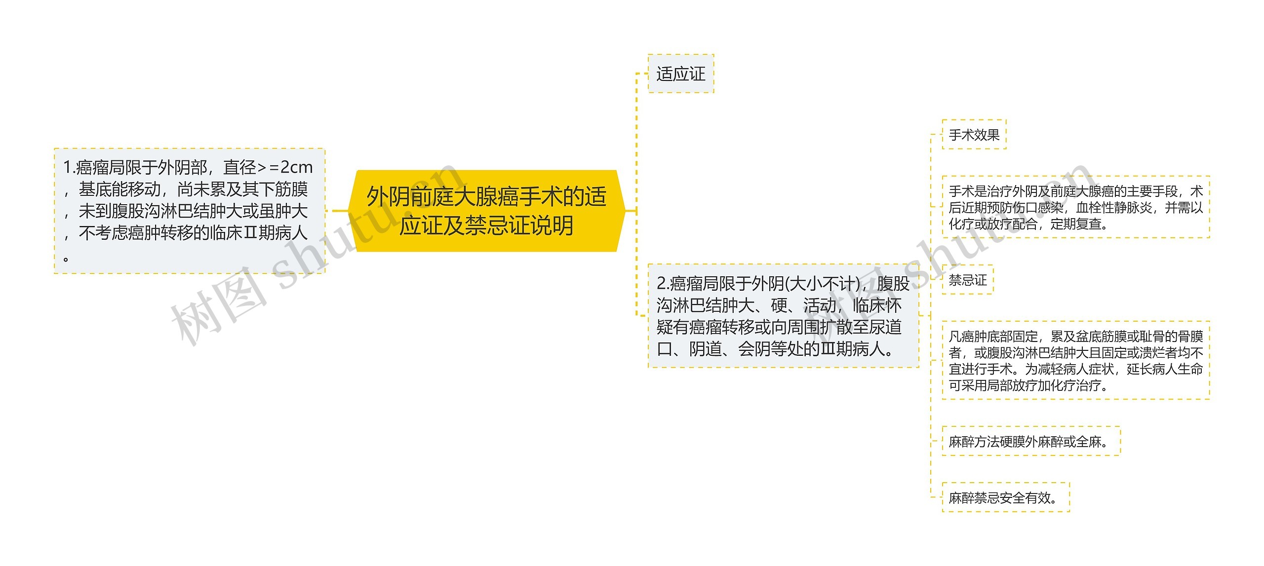 外阴前庭大腺癌手术的适应证及禁忌证说明