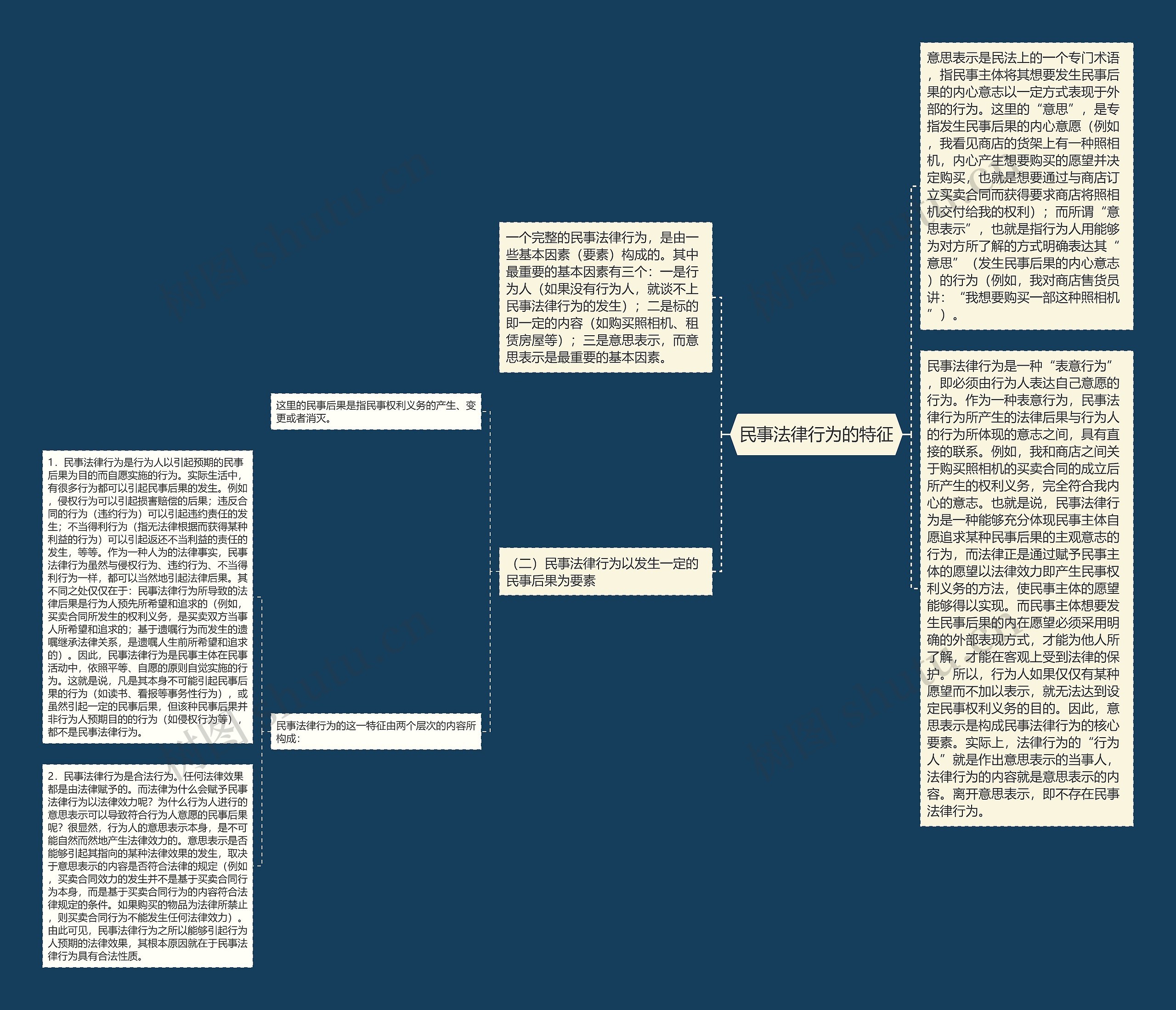 民事法律行为的特征思维导图