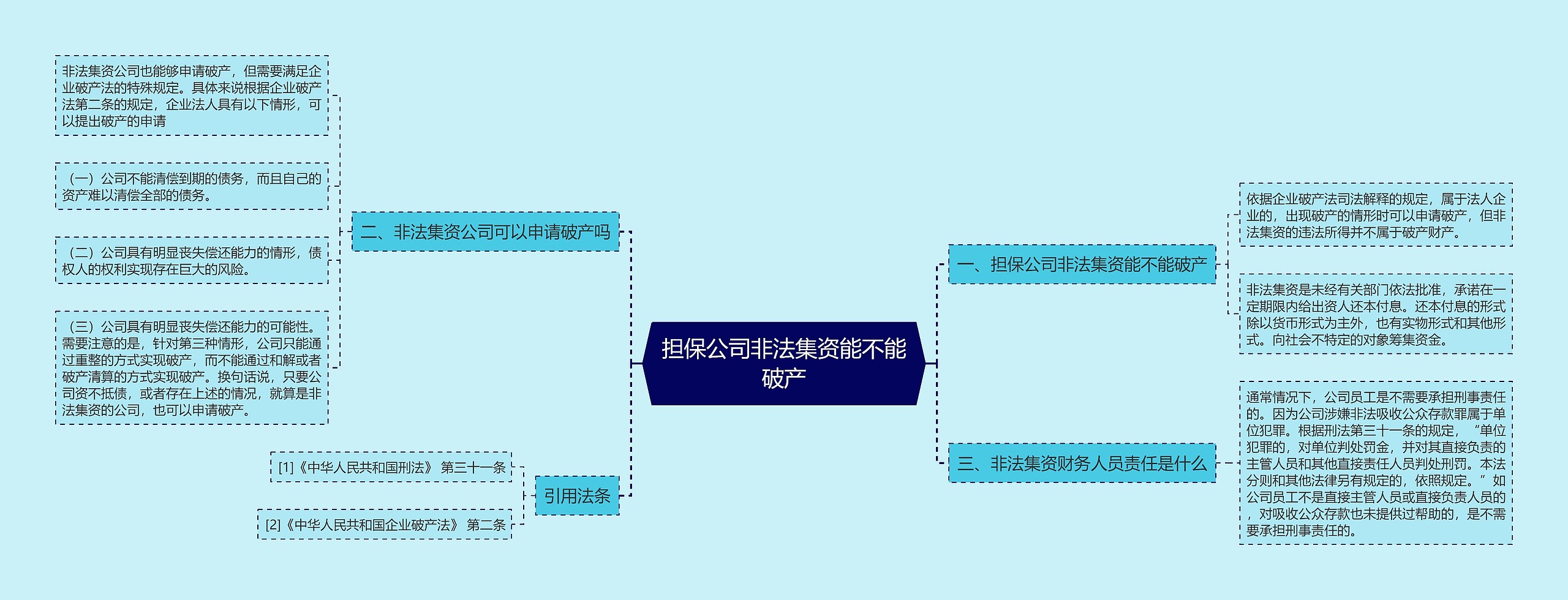 担保公司非法集资能不能破产思维导图