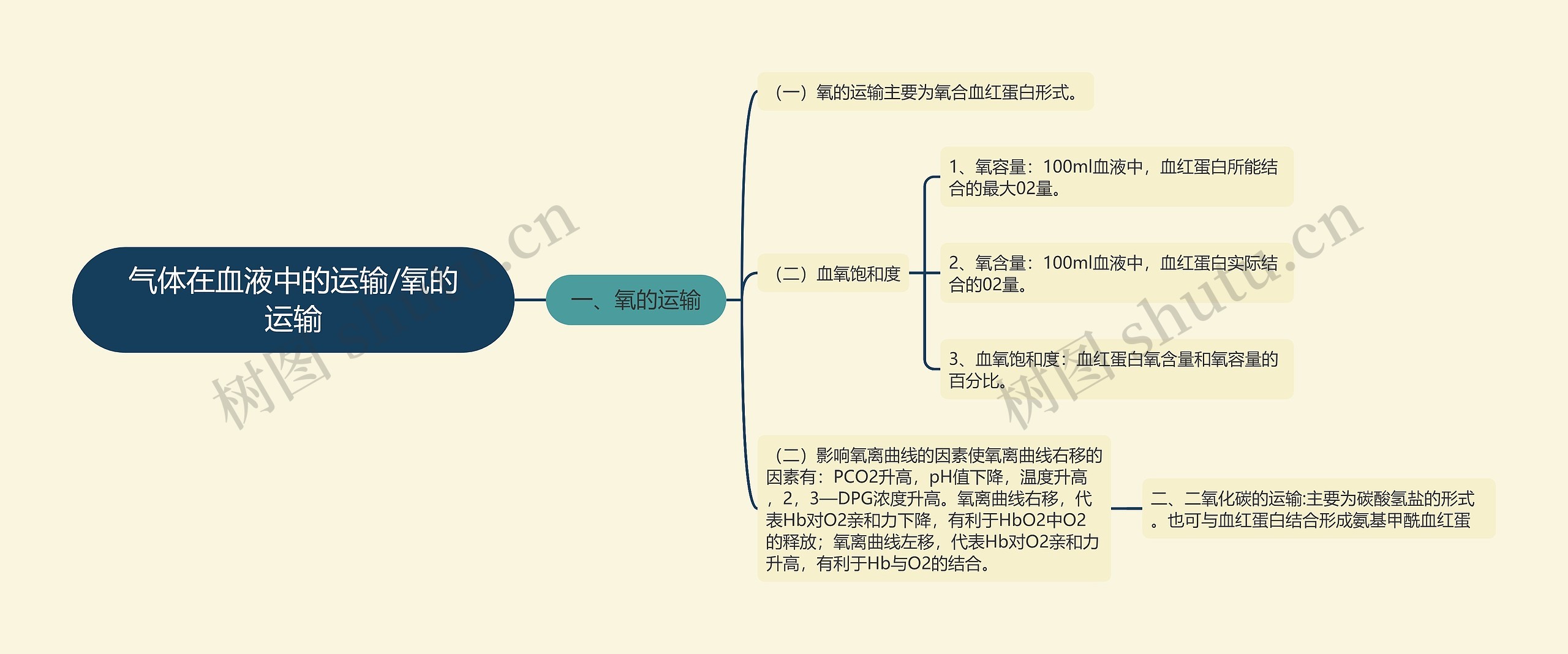 气体在血液中的运输/氧的运输 气体在血液中的运输/氧的运输