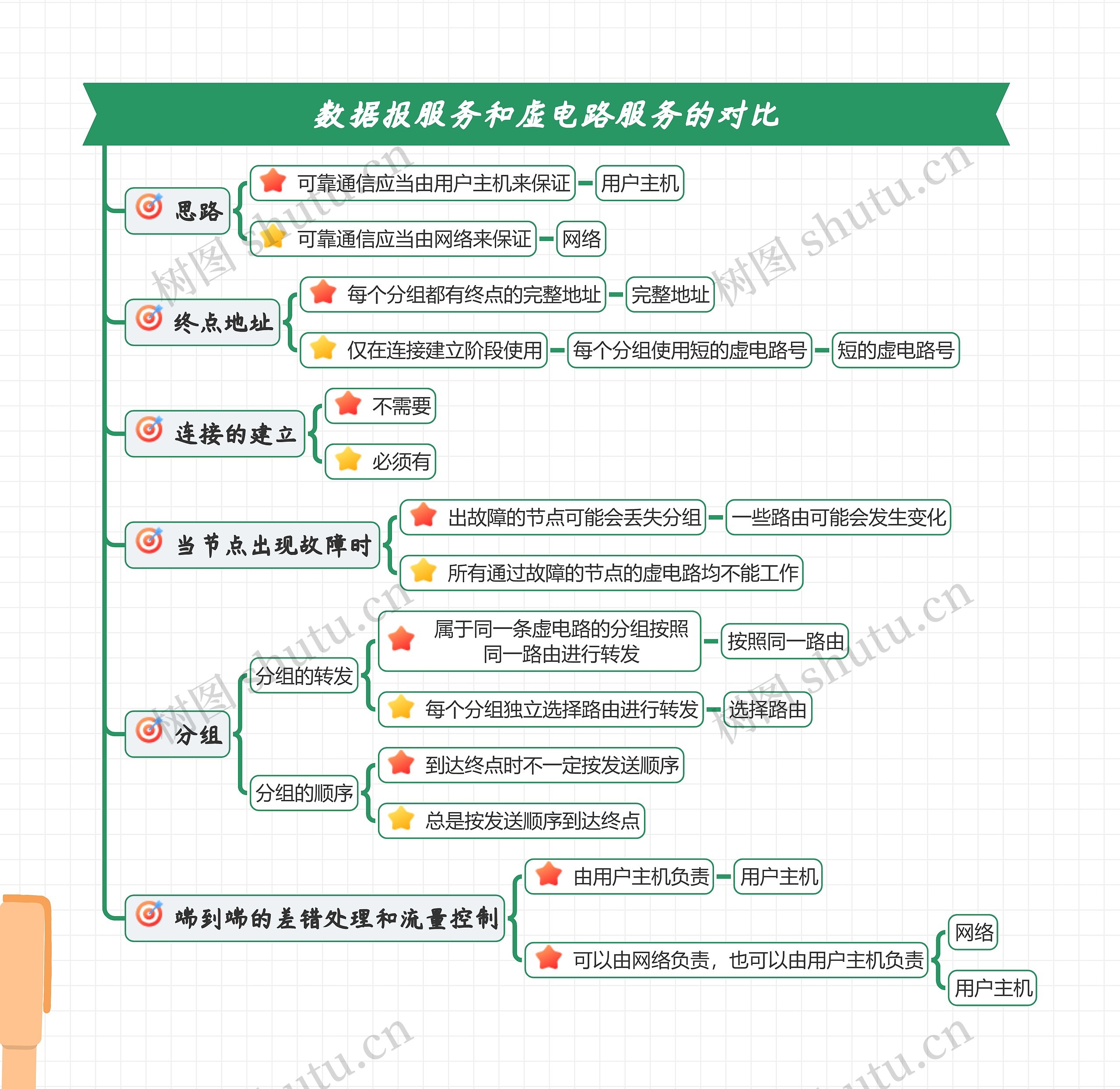 数据报服务和虚电路服务的对比思维导图