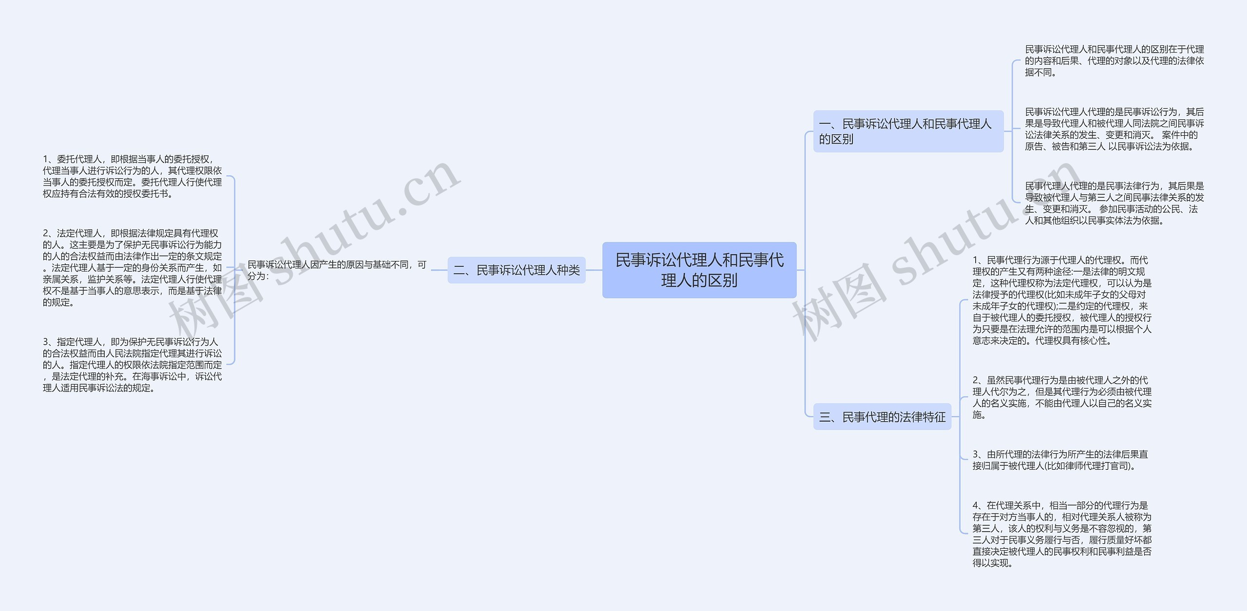 民事诉讼代理人和民事代理人的区别思维导图