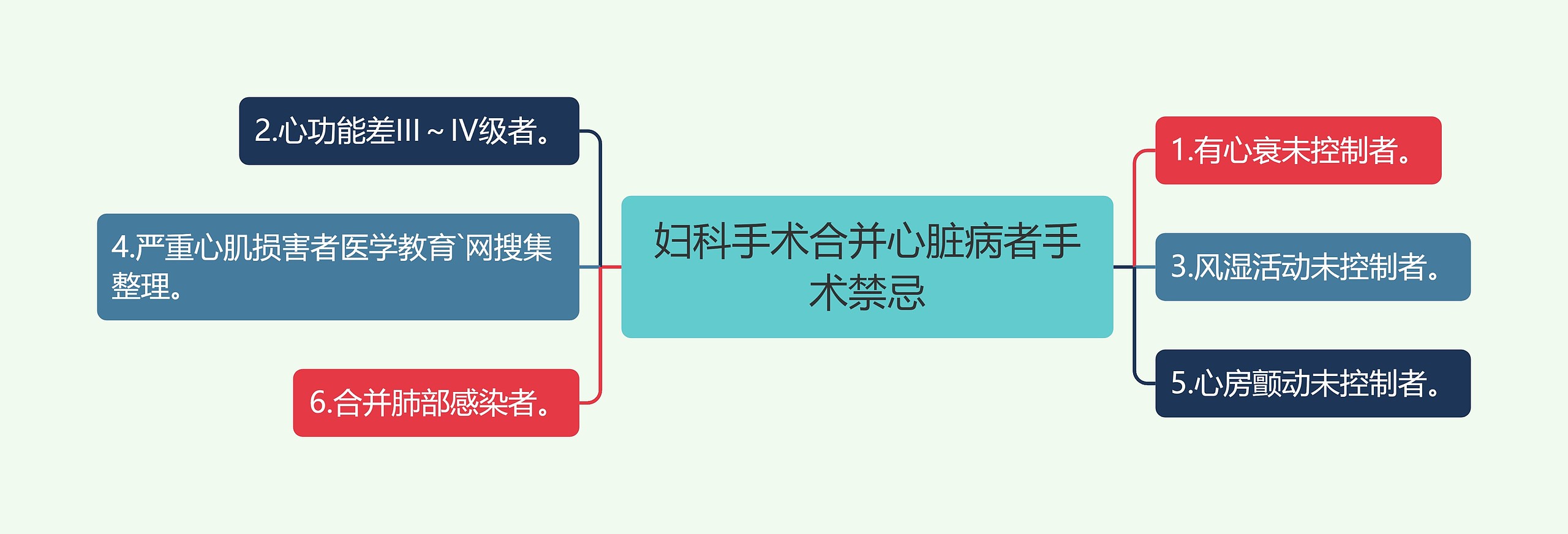 妇科手术合并心脏病者手术禁忌思维导图