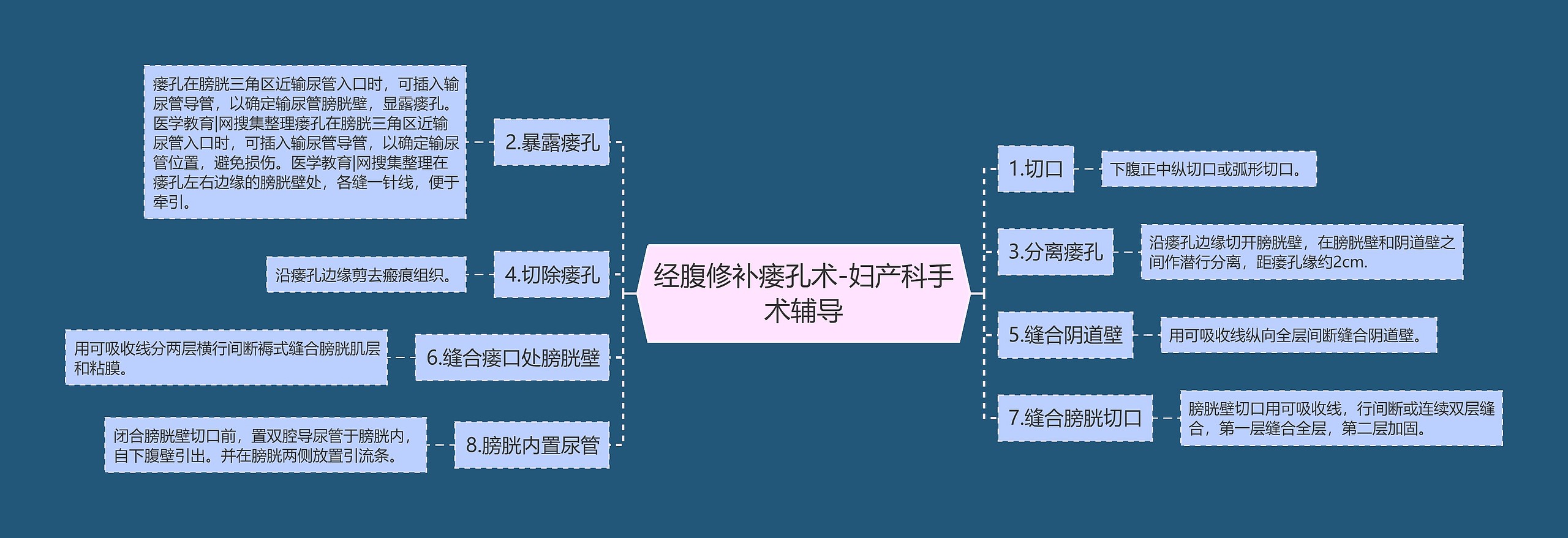 经腹修补瘘孔术-妇产科手术辅导思维导图