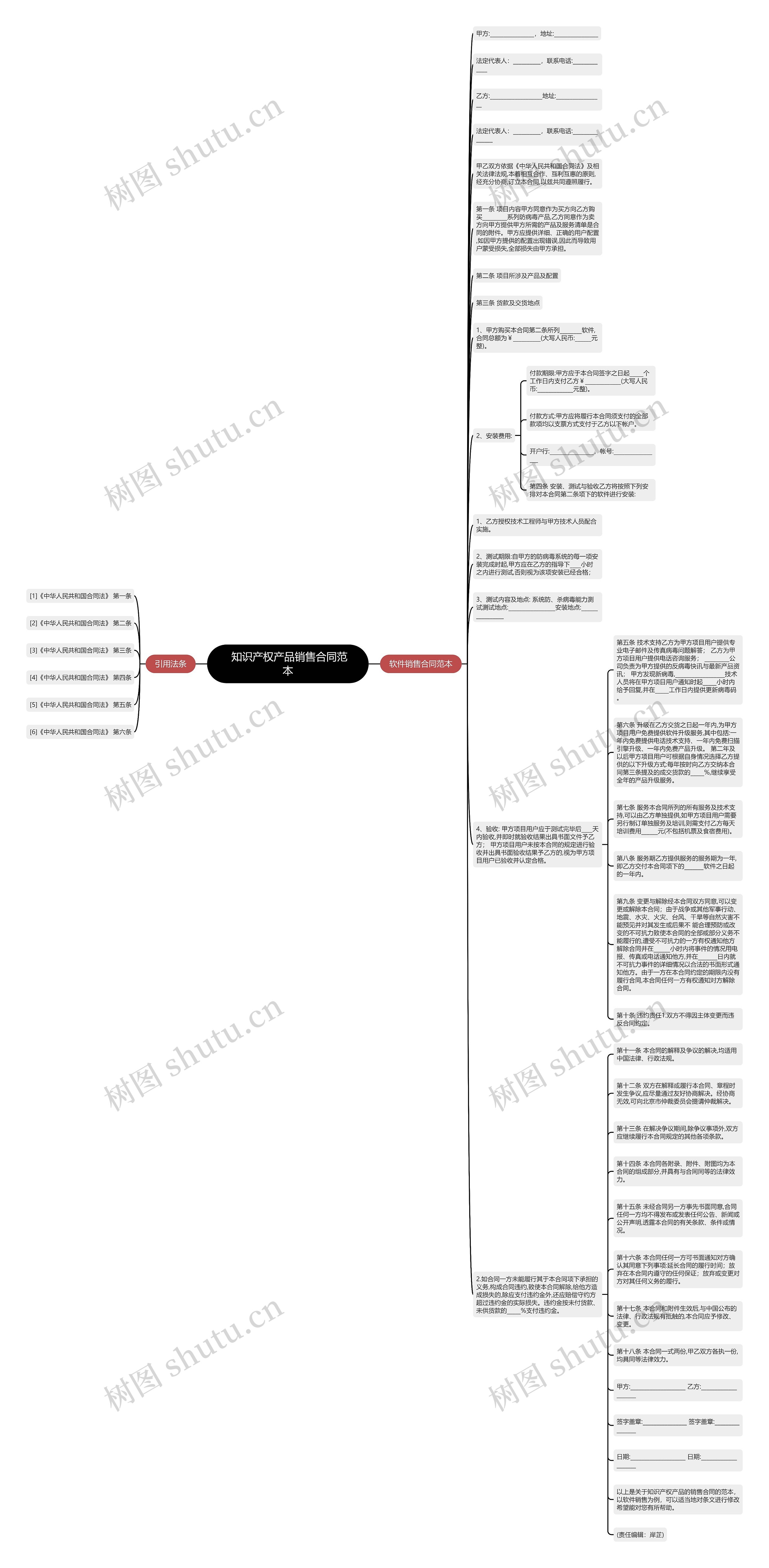  知识产权产品销售合同范本思维导图