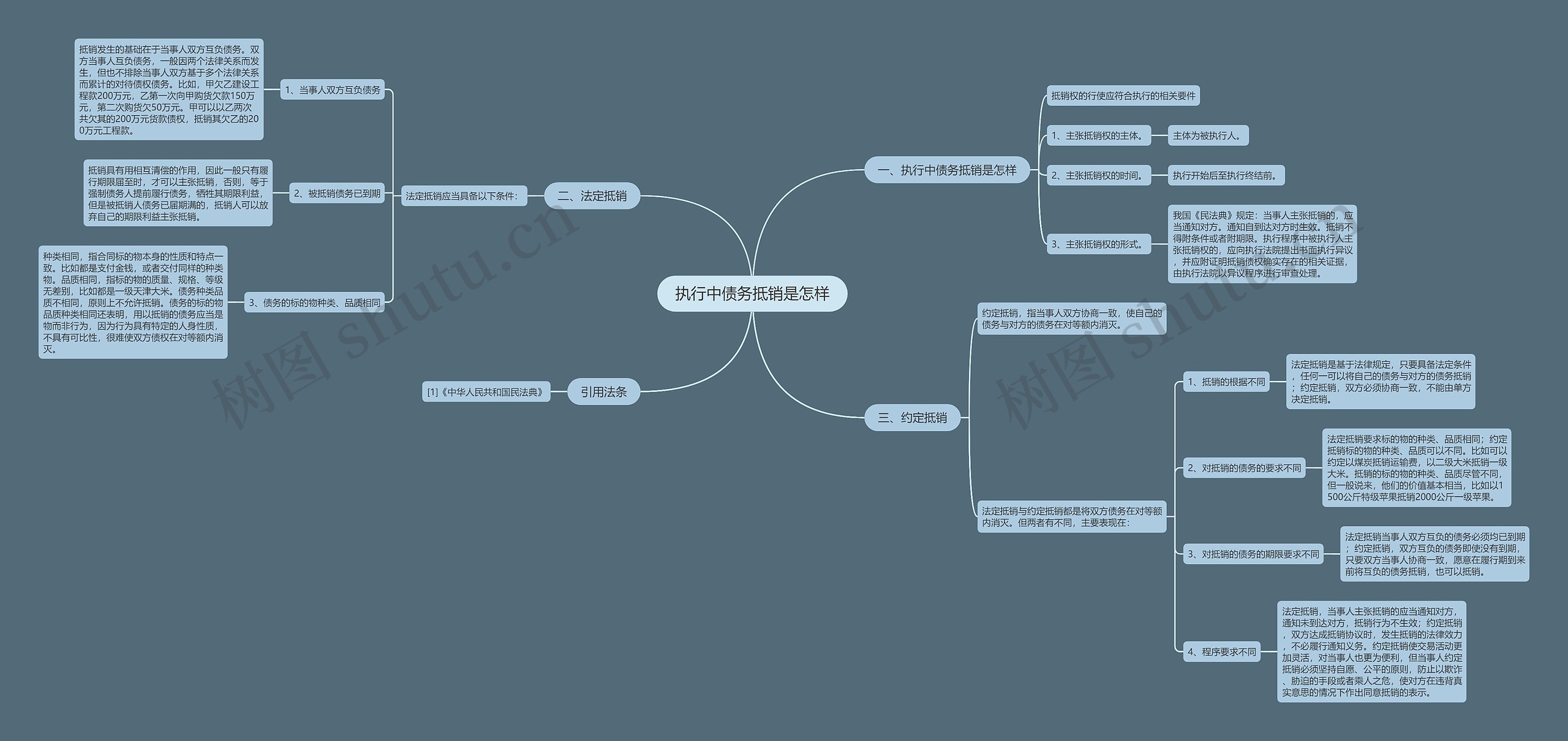 执行中债务抵销是怎样思维导图