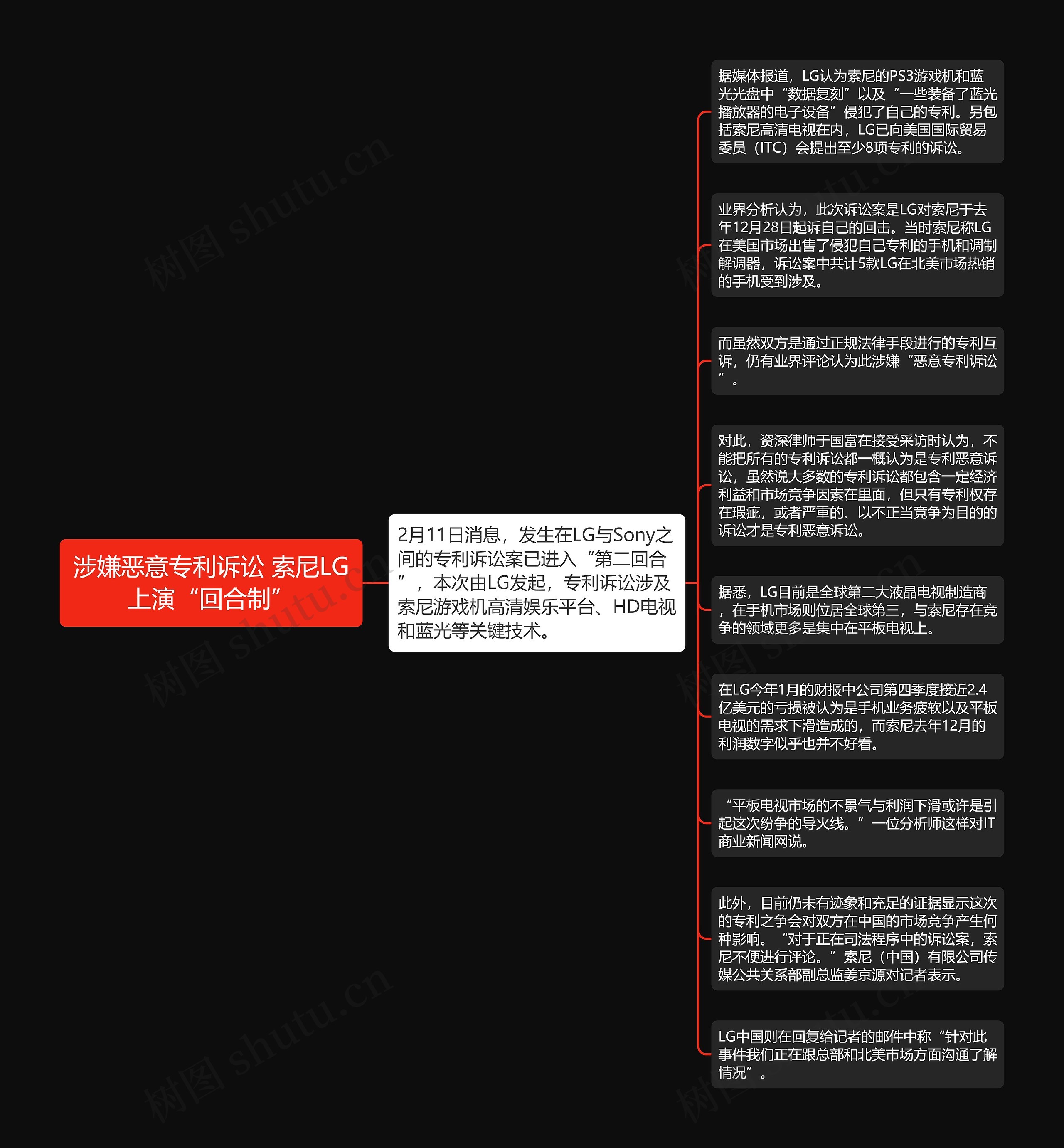 涉嫌恶意专利诉讼 索尼LG上演“回合制”思维导图
