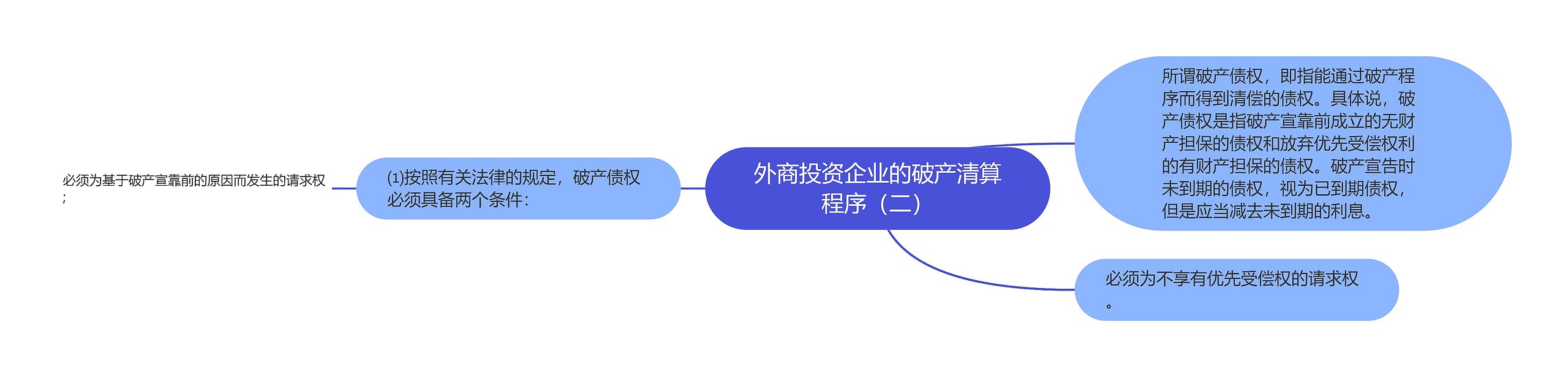 外商投资企业的破产清算程序（二）思维导图