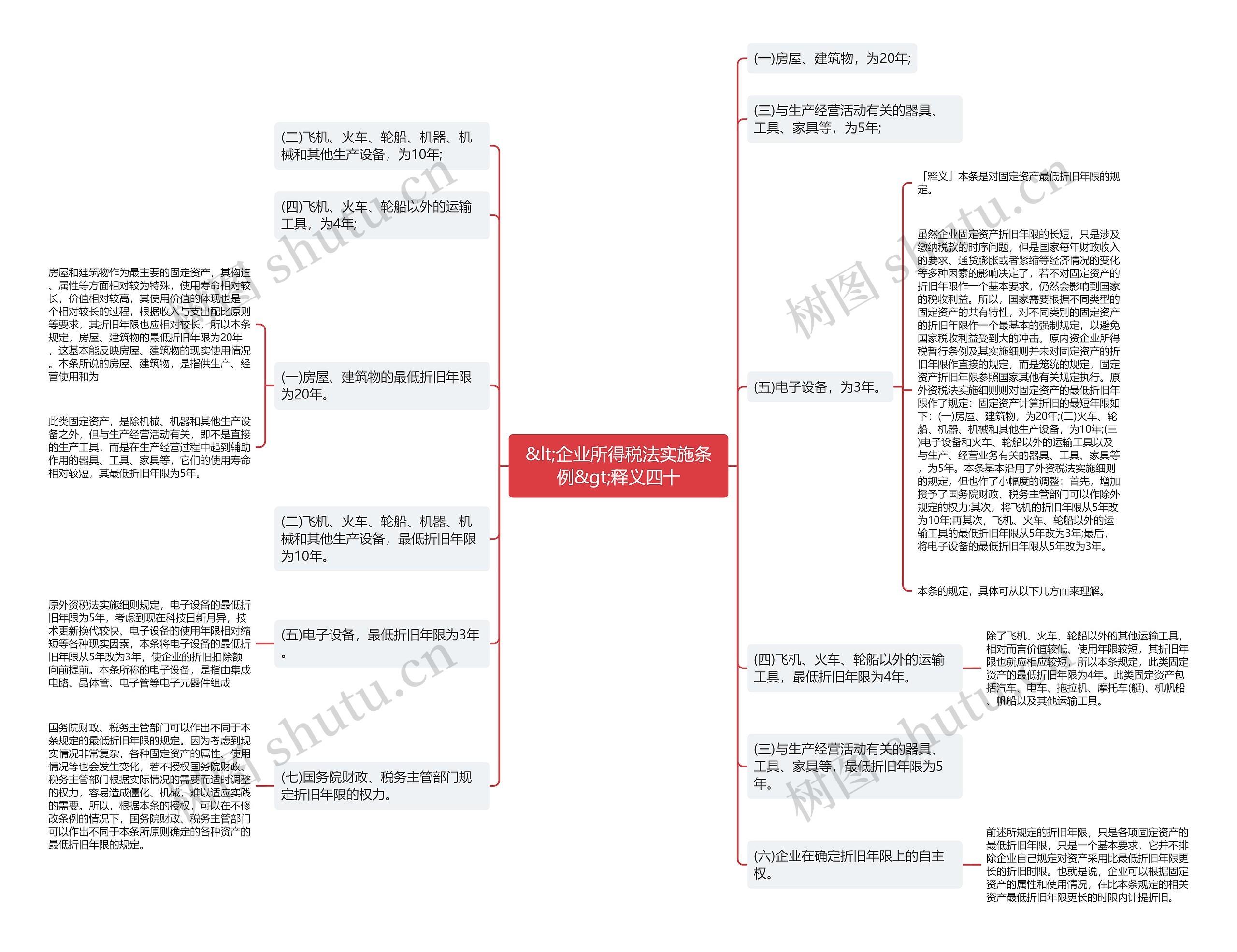 &lt;企业所得税法实施条例&gt;释义四十