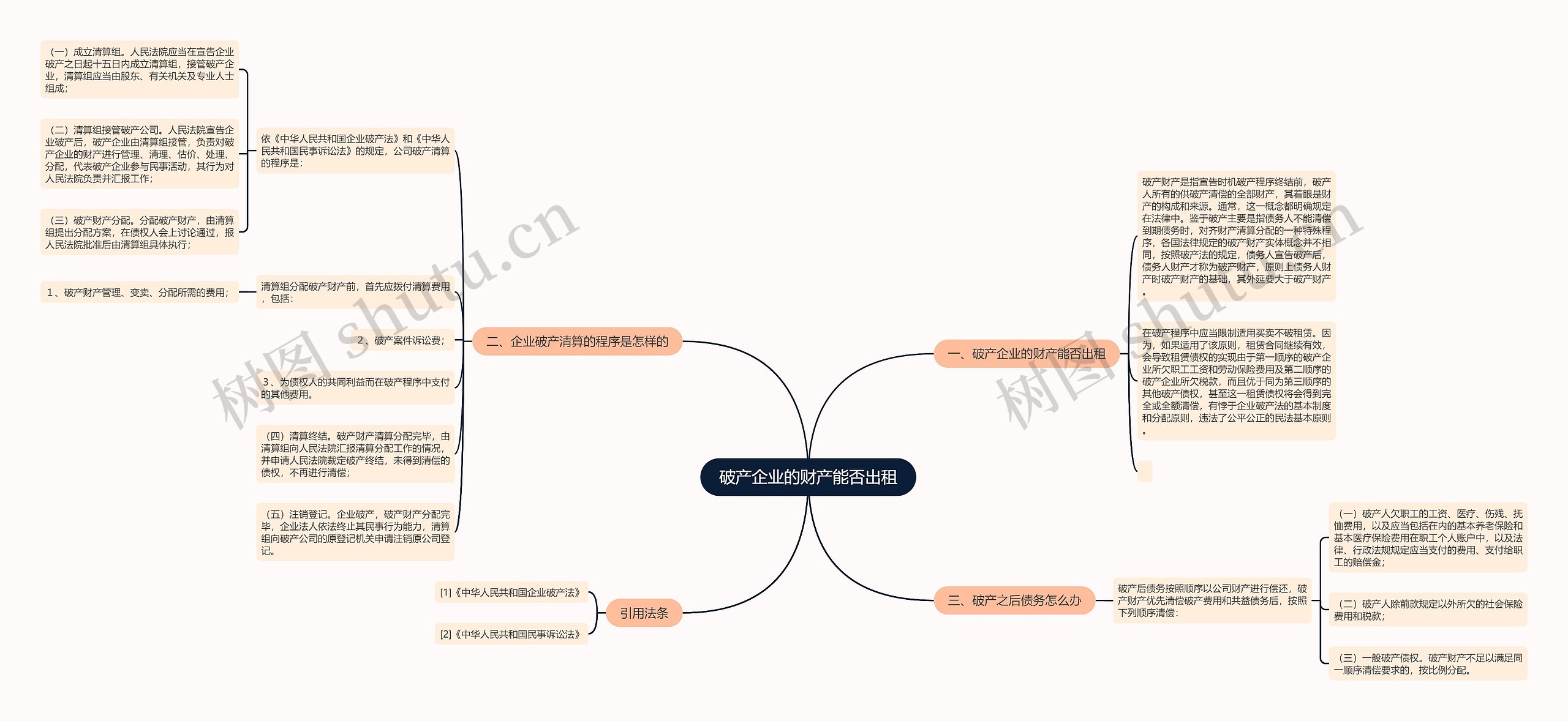 破产企业的财产能否出租思维导图