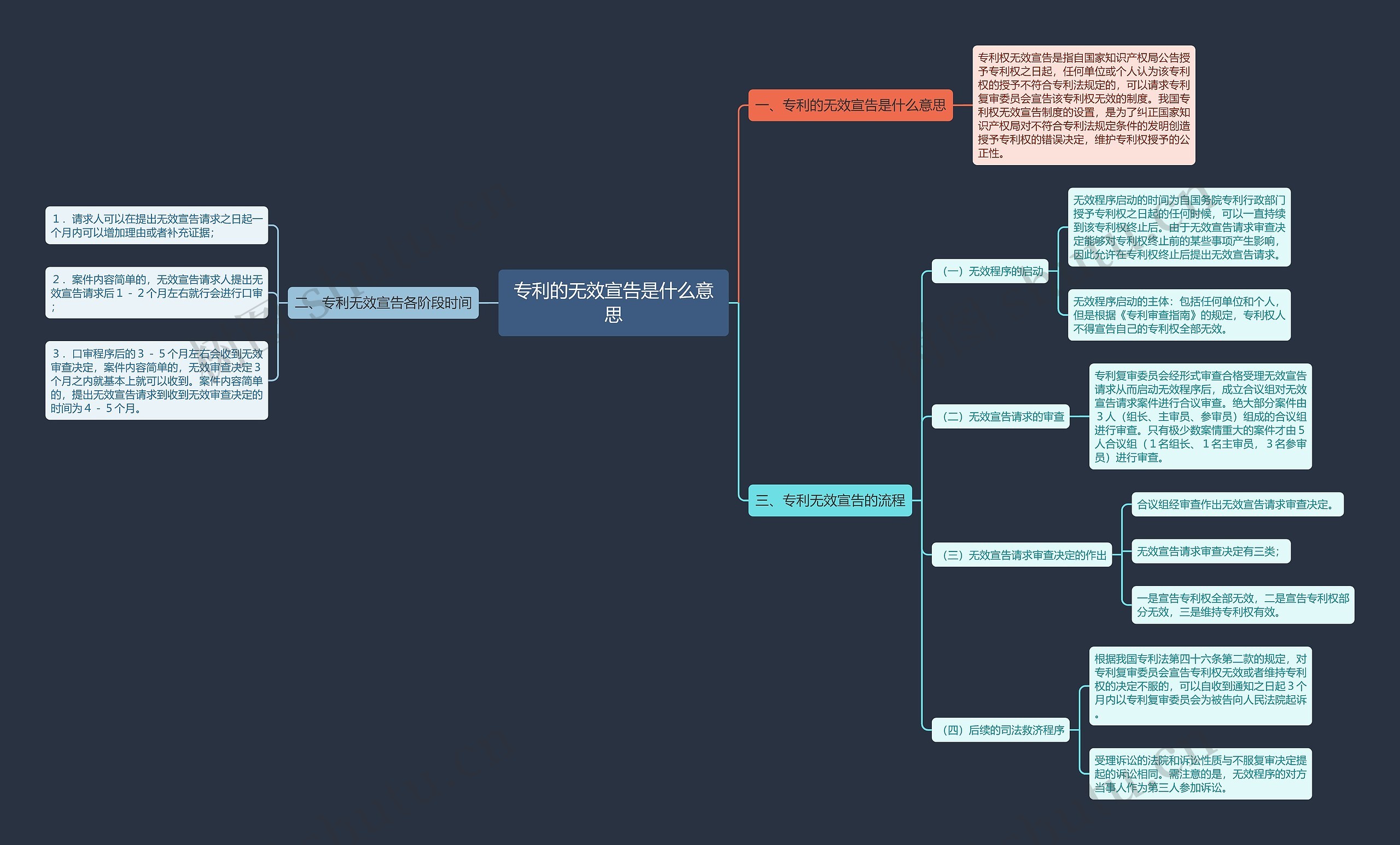 专利的无效宣告是什么意思思维导图