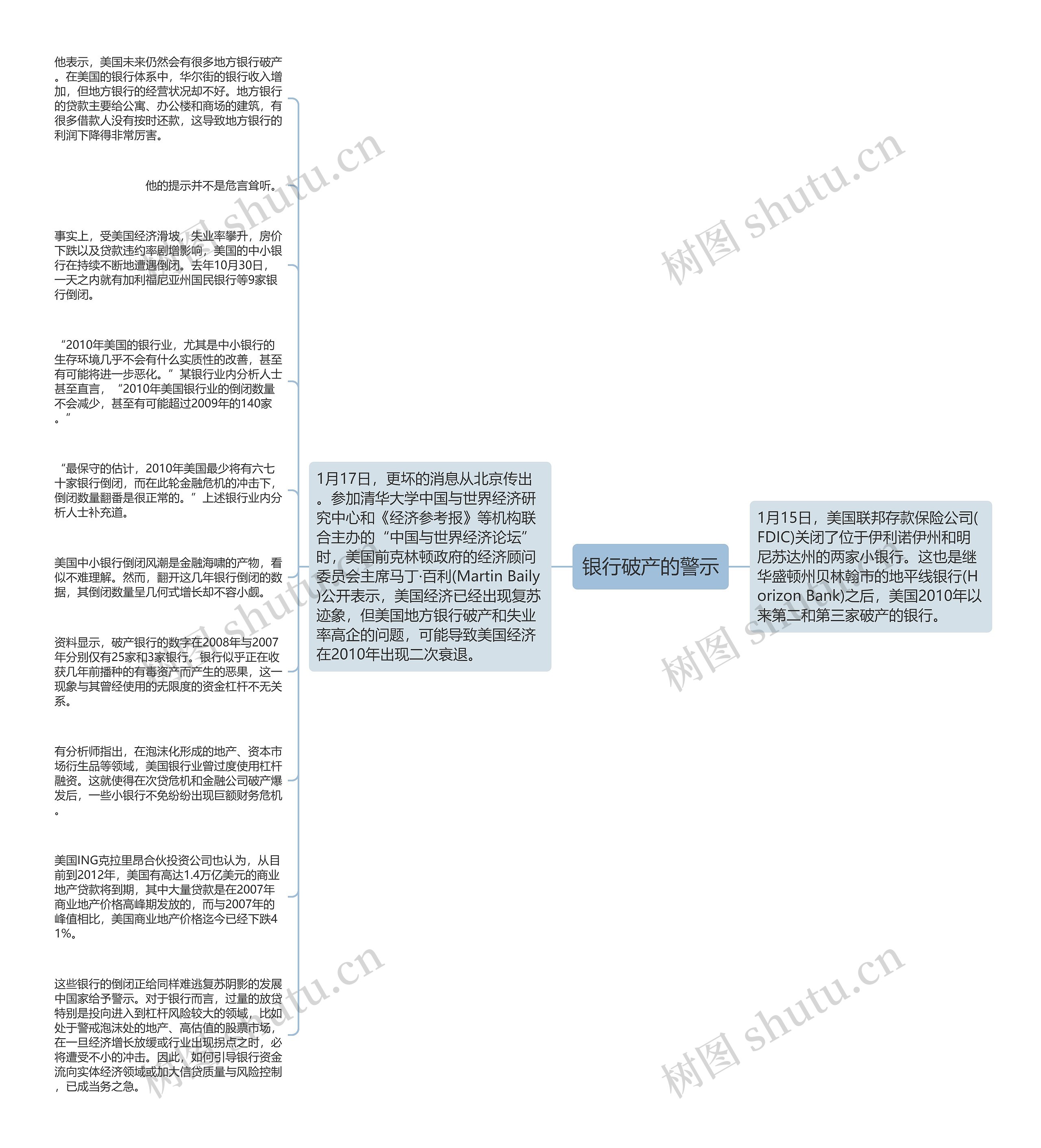 银行破产的警示思维导图