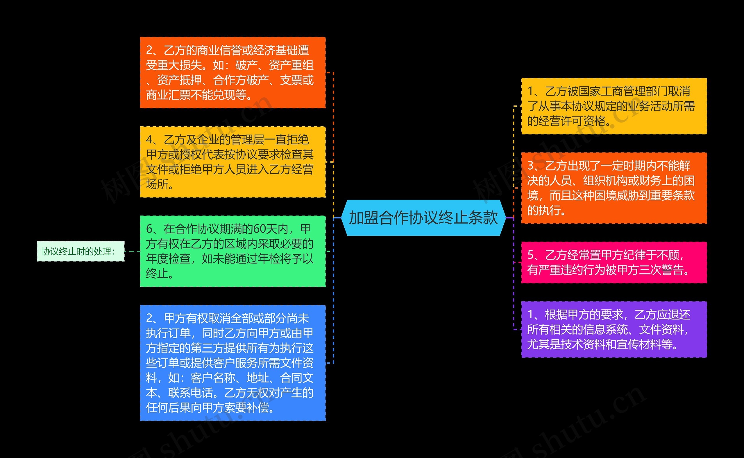 加盟合作协议终止条款思维导图