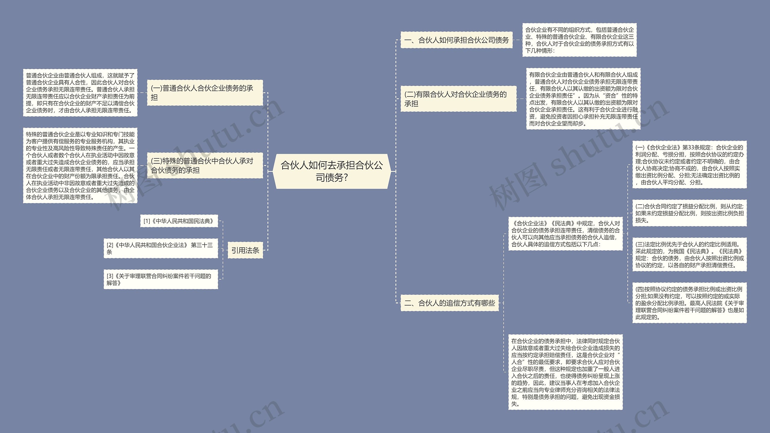 合伙人如何去承担合伙公司债务?思维导图