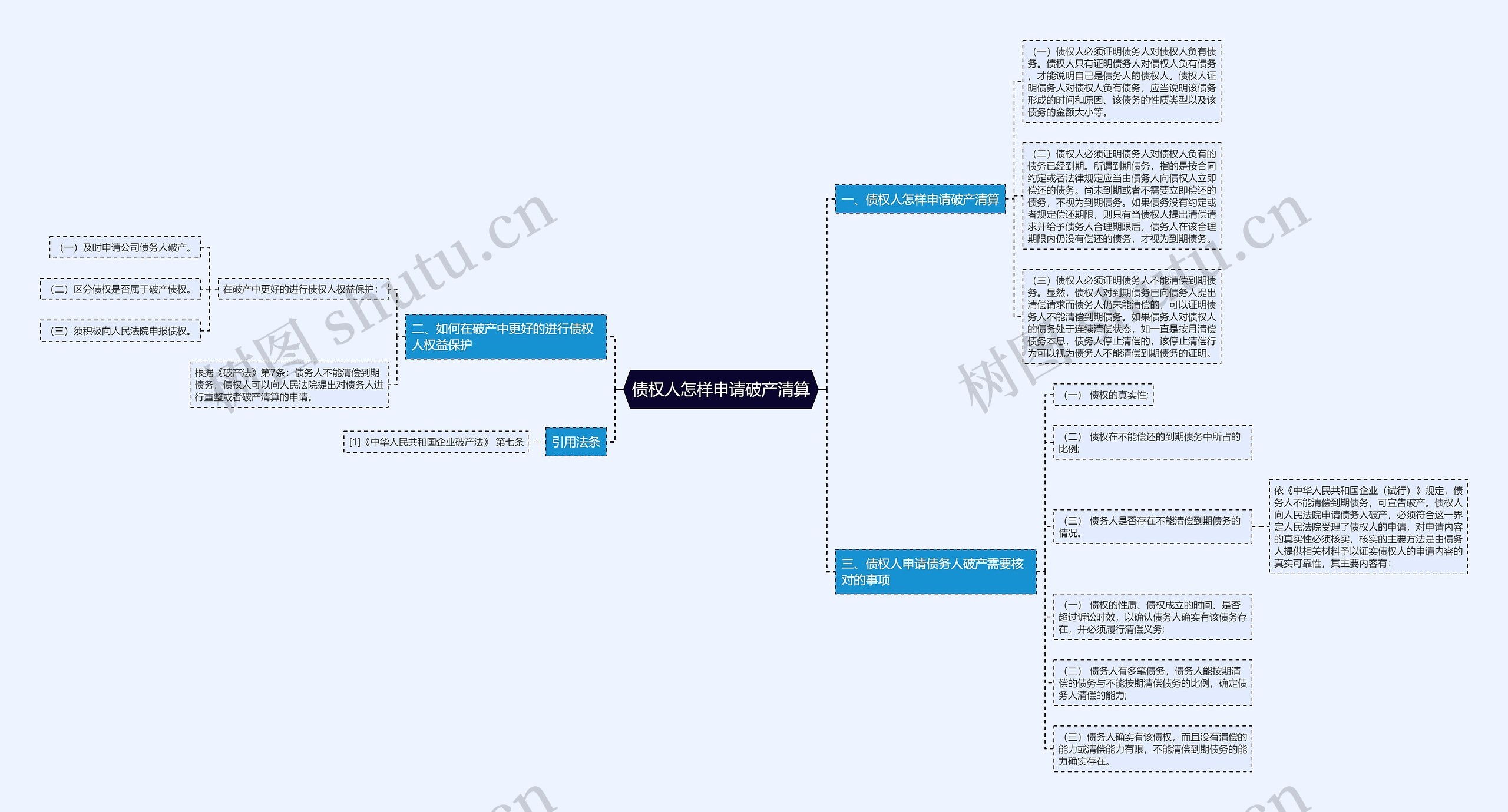 债权人怎样申请破产清算思维导图