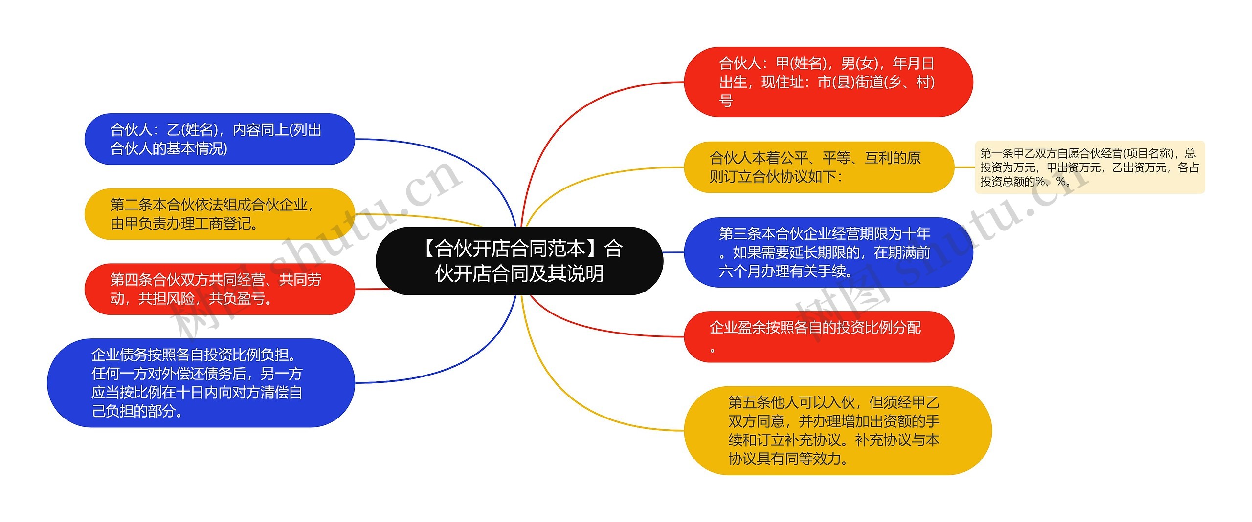 【合伙开店合同范本】合伙开店合同及其说明