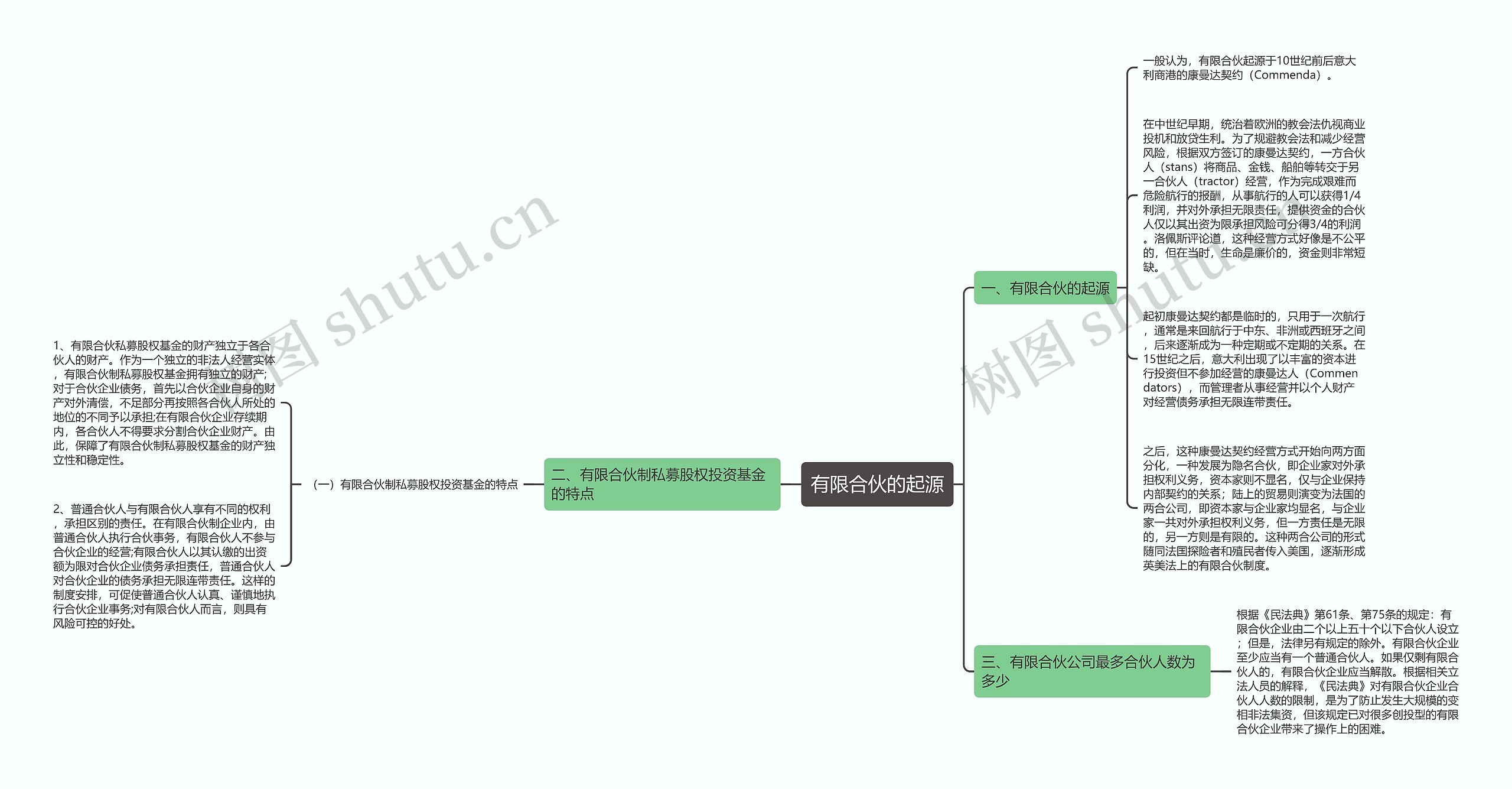 有限合伙的起源思维导图