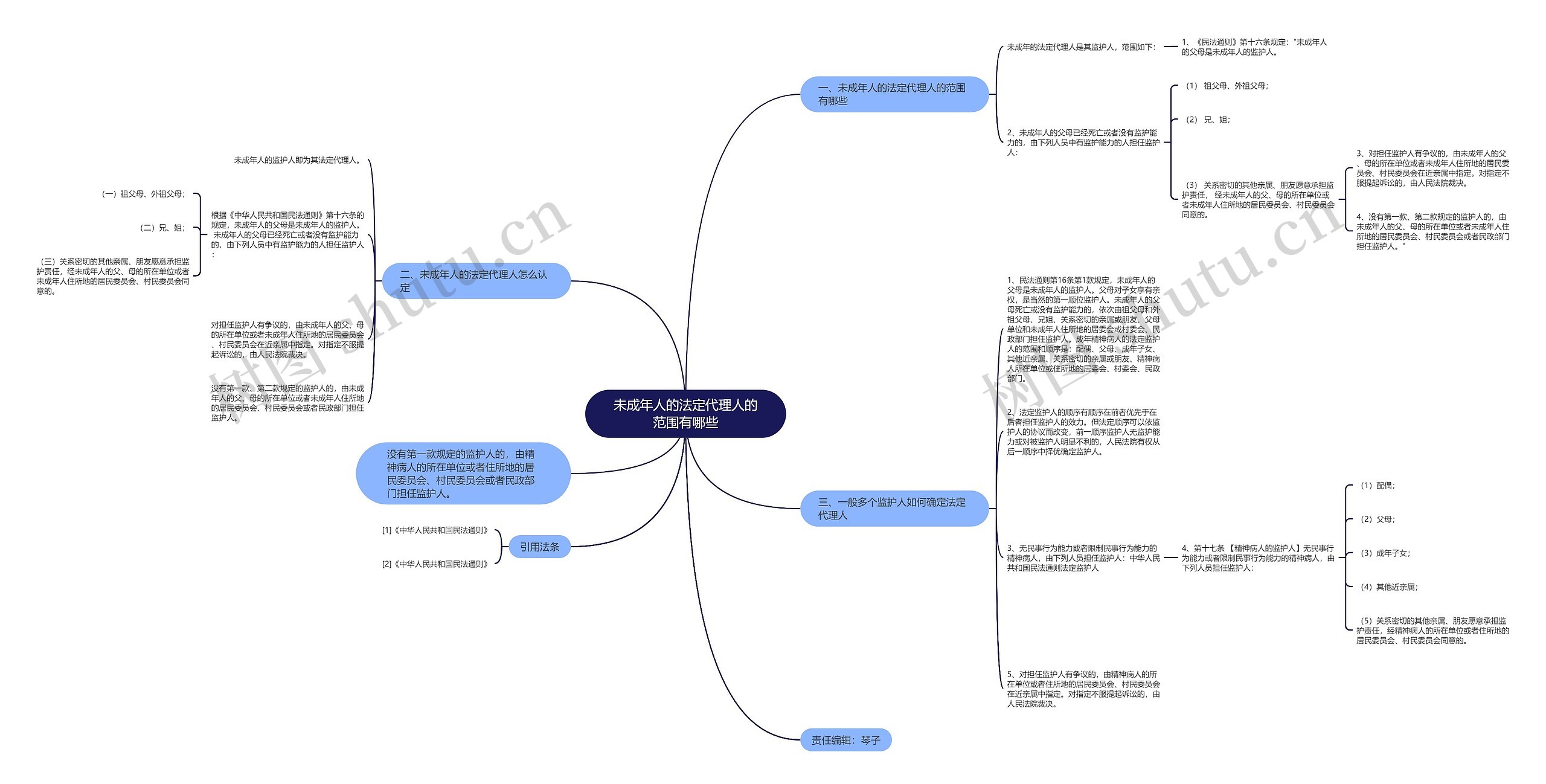未成年人的法定代理人的范围有哪些思维导图