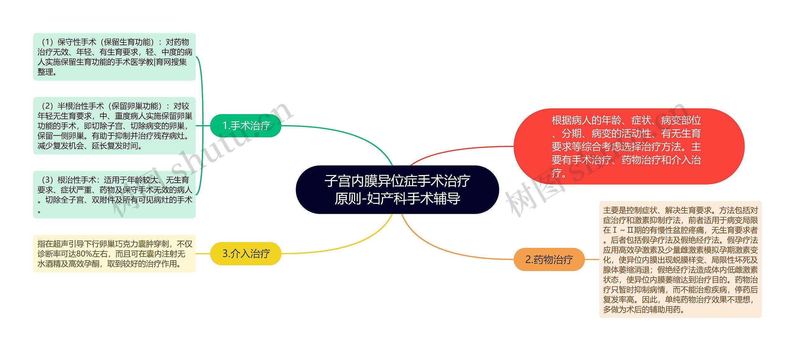 子宫内膜异位症手术治疗原则-妇产科手术辅导