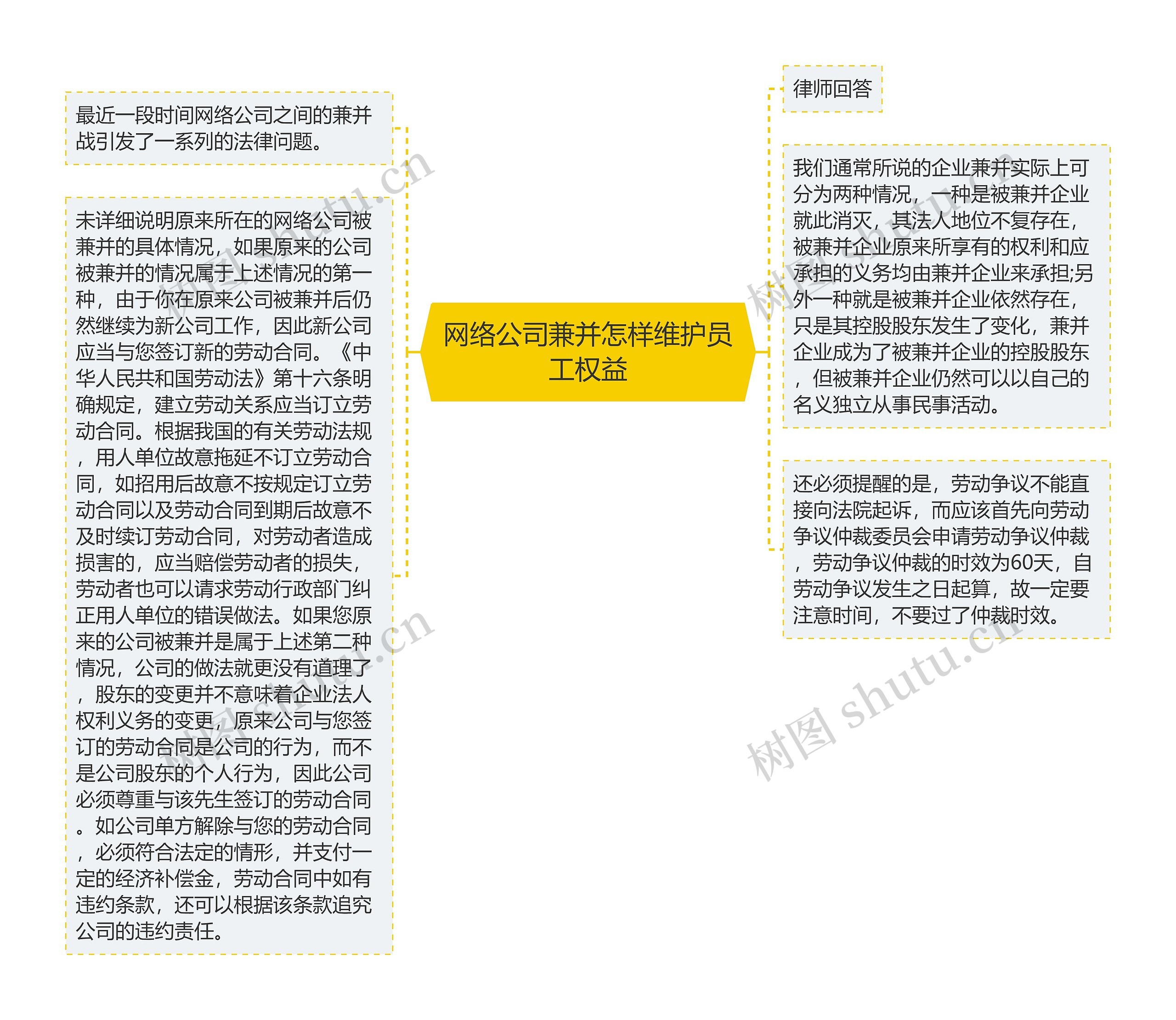 网络公司兼并怎样维护员工权益思维导图