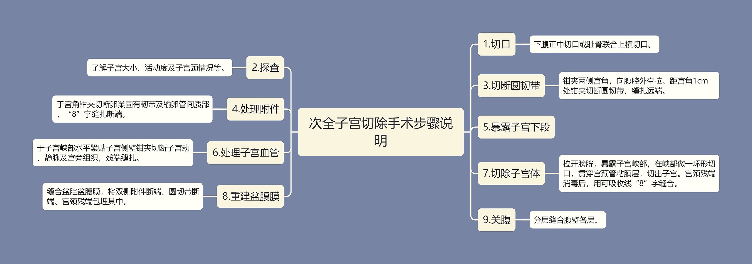 次全子宫切除手术步骤说明