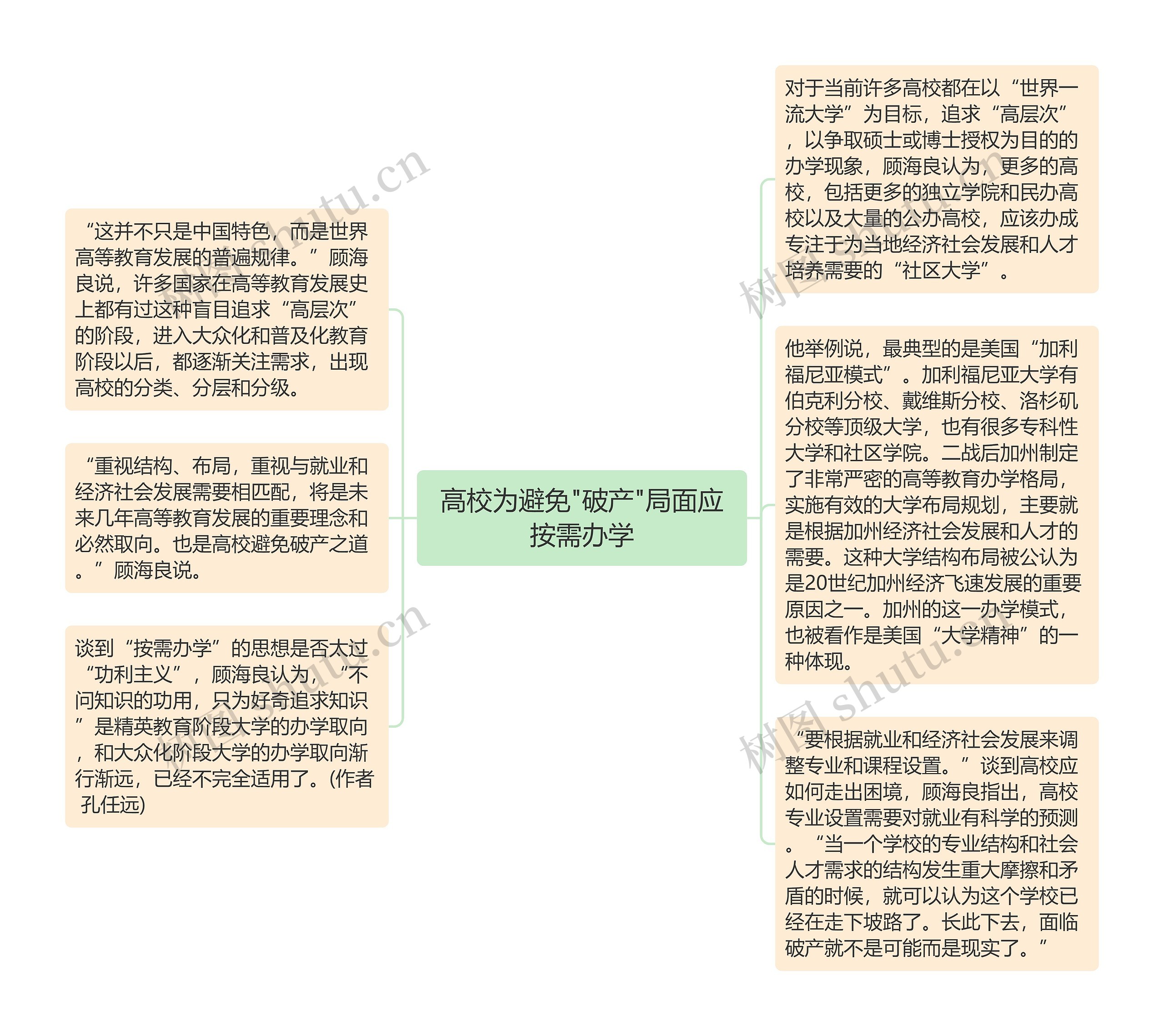 高校为避免"破产"局面应按需办学思维导图