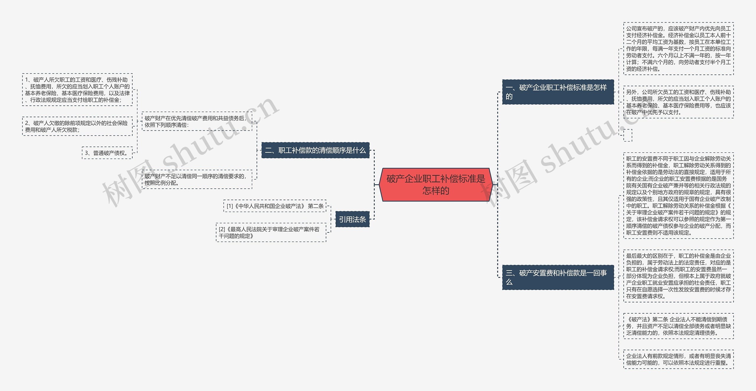 破产企业职工补偿标准是怎样的思维导图