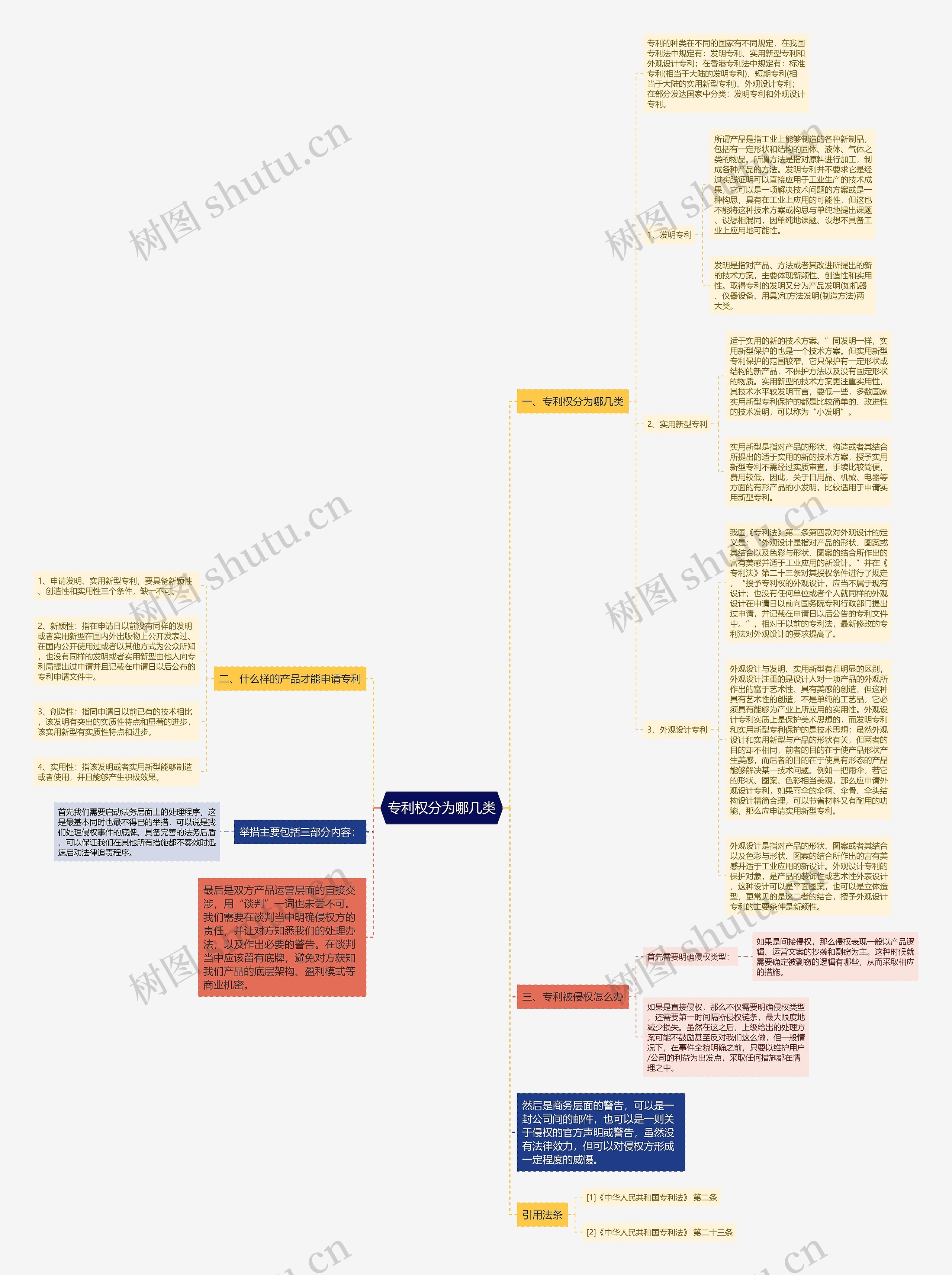 专利权分为哪几类思维导图