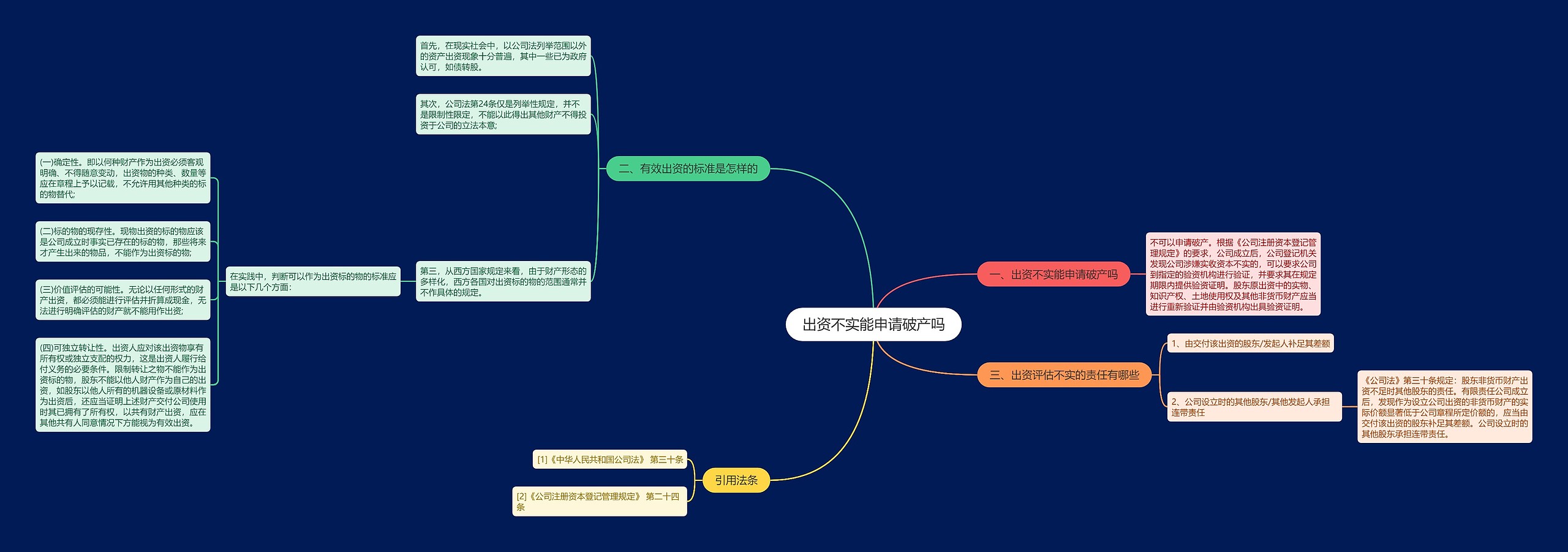 出资不实能申请破产吗思维导图
